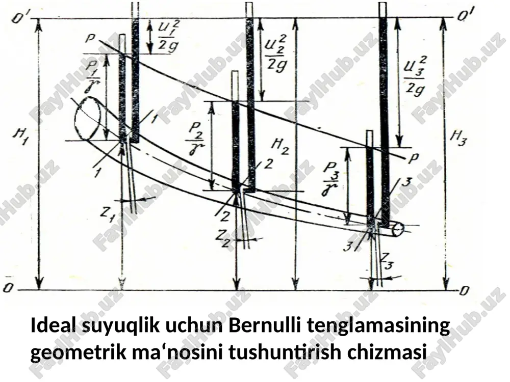 -2 kesimlarida bosimning kamayishi bo`yisha integral ham oqim ushun bosimning o`rtasha kamayish miqdoriga aylanadi. solishtirma kinetik energiyaning integralini tezlikning o`rtacha qiymati bo`yicha kinetik energiya bilan almashtirsak, uning miqdori kamayib qoladi. integral cheksiz ko`p miqdorlarning yig`indisi bo`lgani uchun buni yig`indilar kvadratlarining misolida ko`ramiz. masalan, u1 = 10 m/s, u2 = 11 m/s, u3 =9 m/s, u4 = 12 m/s, u5 = 8 m/s bo`lsin. u holda o`rtasha tezlik: tezliklar kvadratlarining o`rtacha qiymati o`rta tezlikning kvadrati esa v2 =100 m2/s. bundan ko`rinib turibdiki, tezliklar kvadratlarining yig`indisi o`rtacha tezlik kvadratidan katta ekan. shunday qilib, quyidagi tengsizlik to`g`ri ekanligini ko`rish mumkin: bu tengsizlikni integrallash yo`li bilan ham isbotlash mumkin. bu xatoni tuzatish ushun bernulli tenglamasining birinshi hadiga  koeffitsiyentini kiritamiz. bu koeffitsiyent tezlikning bir tekis miqdorda bo`lmasligini ifodalaydi va koriolis koeffitsiyenti deb ataladi. yuqorida aytilganlarga asosan tenglama quyidagi ko`ri­nish­ga keladi: bu yerda – birinshi va ikkinshi kesimlarda tezlikning notekis tarqalganini hisobga oluvshi koeffitsiyent; h1-2 …