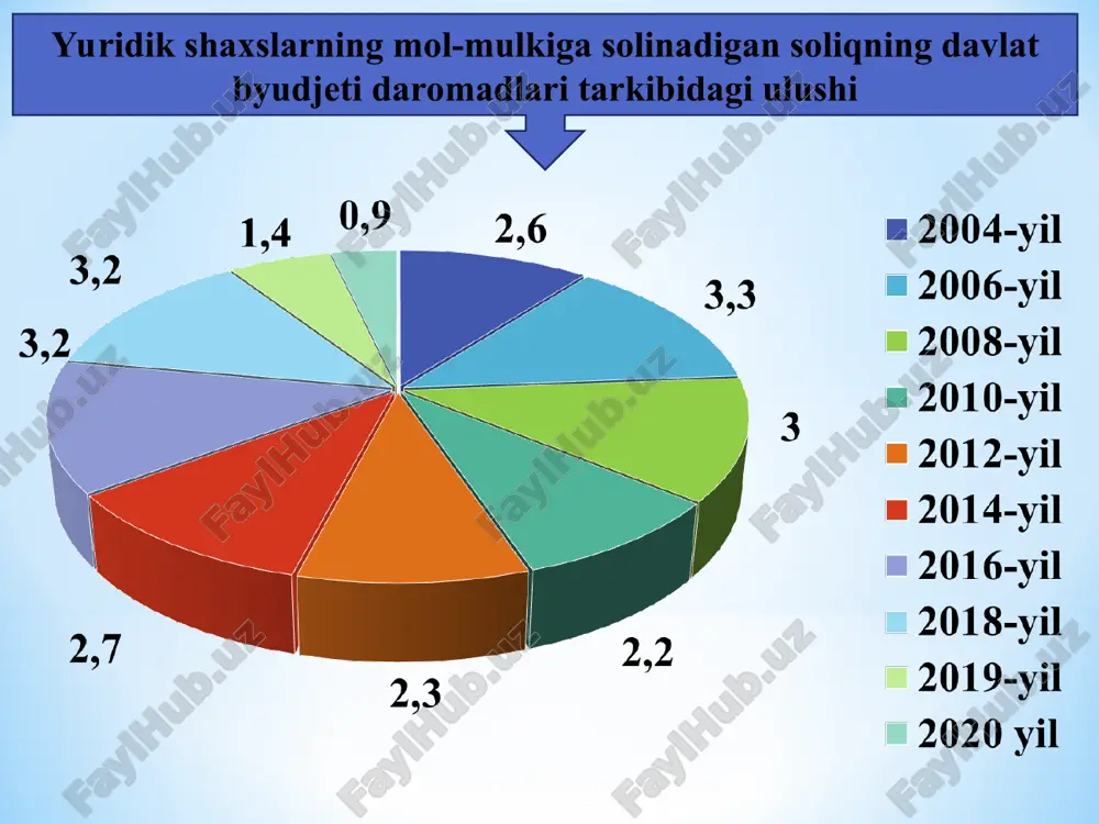 iston respublikasi norezidentlarining ko’chmas mulk ob’ektlariga nisbatan soliq bazasi ushbu mol-mulkning o’rtacha yillik qiymatidir. soliq bazasi (412-modda) 413-modda. soliq bazasini aniqlash tartibi soliq solish ob’ektlarining o’rtacha yillik qoldiq qiymati (o’rtacha yillik qiymat) soliq davridagi har bir oyning oxirgi kunidagi holatga ko’ra soliq solish ob’ektlarining qoldiq qiymatlarini (o’rtacha yillik qiymatlarini) qo’shishdan olingan summaning o’n ikkidan bir qismi sifatida ortib boruvchi yakun bilan aniqlanadi. o‘rtacha yillik qoldiq qiymati = 31 yanvar + 28 (29) fevral + … + 30 noyabr + 31 dekabr 12 414-modda. soliq imtiyozlari soliq hisoblab chiqarilayotganda soliq bazasi quyidagilarning o’rtacha yillik qoldiq qiymatiga (o’rtacha yillik qiymatiga) kamaytiriladi: 1) madaniyat va san’at, ta’lim, sogʻliqni saqlash, jismoniy tarbiya va sport, ijtimoiy ta’minot obyektlarining; 2) qishloq xoʻjaligi mahsulotlarini yetishtirish va saqlash uchun, shuningdek, ipak qurti yetishtirish uchun foydalaniladigan qishloq xoʻjaligi korxonalari balansida boʻlgan mol-mulkning. 414-modda. soliq imtiyozlari quyidagilar soliqdan ozod qilinadi: 1) yagona ishtirokchilari nogironligi boʻlgan shaxslarning jamoat birlashmalari boʻlgan va …