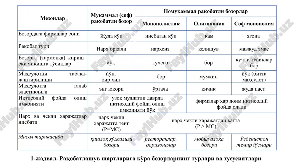 'shish orqali aniqlab bo'lmaydi. chunki, uzoq muddatli oraliqda bozor narxining o'zgarishiga ko'ra firmalar bozorga kiradi yoki undan chiqadi. bu o'z navbatida firmalar taklif chiziqlarini qo'shib bo'lmasligini ko'rsatadi. tarmoqda ishlab chiqarish hajmining o'sishi foydalaniladigan resurslarning narxiga ta'sir qilmasa, biz yuqorida ko'rdikki, tarmoqning kengayishi va qisqarishi muvozanat narx ga ta'sir qilmaydi. p lmc lac s p0 q qe 9-rasm. o'zgarmas xarajatli tarmoqning uzoq muddatli oraliqdagi taklif chizig'i xarajatlari o'zgarmas bo'lgan tarmoq xarajatlari o'suvchi tarmoqda, tarmoq kengayishi bilan birga bir qator yoki barcha omillarga talab oshadi va bu omillarning narxi ham oshadi. masalan, malakali ishchi. yoki erga solinadigan o'g'itlar narxi oshsa, erga o'g'itning solinishi bir tomondan mahsulot ishlab chiqarishni oshiradi va shu bilan birga erning qiymati ham oshadi. 10-rasm. xarajatlari o'suvchi tarmoqning uzoq muddatli oraliqdagi taklifi chizig'i xarajatlari o'sayotgan tarmoq b) a) q1 lac2 smc1 smc2 p2 p lac1 p3 p1 0 q q2 q3 q2 q1 p2 p s1 s2 e2 d2 …
