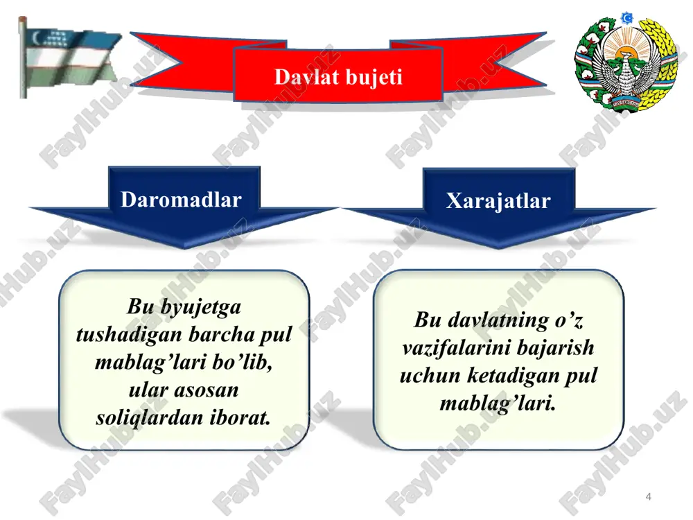 lar 1, yridik shaxslar daromadiga (foydasiga) soliq.. 2.jismoniy shaxslar daromadiga soliq.. 3.qo;shilgan qiymat solig’i. 4.aktsiz solig’i. 5.yer osti boyliklaridan foydalanish solig’i. 6.suv resurslaridan foydalanilganlik uchun soliq.. 7.savdo va umumiy ovqatlanish tasgkilotlaridan yalpi daromad solig’i. 8.bojxona boji. 9..davlat boji. 10.qimmatli qog’ozlarni ro’yxatdan o’tkazish yig’imi . 11.boshqa daromadlar. 1.mol-mulk solig’i. 2yer solig’i. 3.yagona soliq.. 4.infratuzilmani rivojlantirish solig’i. 5.jismoniy shaxslarning chetdan tovarlar olib kelganligi uchun yagona bojxona to’lovi. 6.jismoniy shaxslarning transport yoqilg’isi uchun is’temol solig’i. 7.savdo huquq yig’imi, shu jumladan alohida tovarlarni turlarini sotish litsenziya yig’imi . 8. ishbilarmonlik bilan shug’ullanuvchi huquqiy hamda jismoniy shaxslar ro’yhatdan o’tkazish yig’imi. 9.boshqa to’lovlar. nobyujet davlat jamg’armalari mb huzuridagi pensiya jamg’armasi mv huzuridagi respublika yo’l jamg’armasi bandlikka ko’maklashish jamg’armasi respublika kasaba uyushmalari jamg’armasi * byujetlarning soliq tushumlarining ( jami soliq to’lovlarining) yaim dagi ulishi soliq yuki deyiladi. soliq yuki= bst/yaim*100% soliq yuki * jamlanma byujet = davlat byujeti + nobyujet davlat jamg’armalari * * byujet xarajatlari xarajatlar …