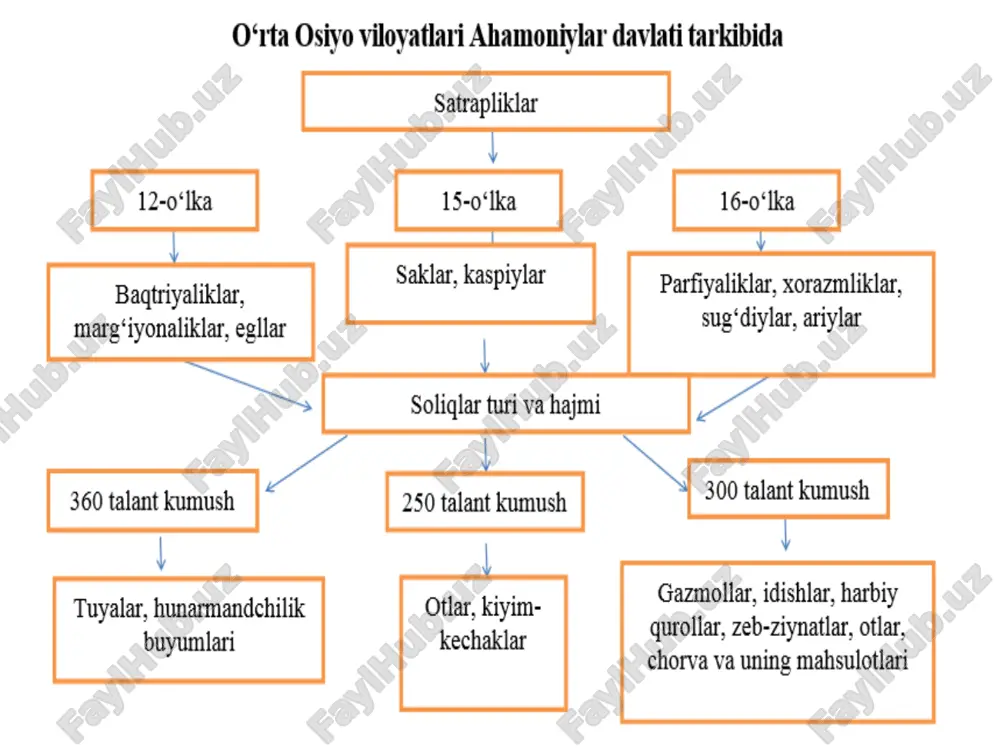 ylar olov qoldiqlariga ham hurmat bilan qarashgan. ilk zardushtiylik ta’limotiga oid ibodatxonalarida ma’budalar haykallarini o‘rnatish odati bo‘lmagan hamda devoriy rangtasvirlar aniqlanmagan. biroz so‘ng, ahamoniylar davrining oxirgi bosqichlarida xorazm vohasida ma’budalar tasvirlariga sig‘inish vujudga keladi. mil. avv. iv asrning boshlariga oid elxaras ibodatxonasida loydan ishlangan va sirtiga ganch berilgan haykallar parchalari topilgan. o‘rta osiyoning ko‘chmanchi qabilalari quyoshni xudo deb bilganlar va olovni qadrlaganlar. olovni izzat-hurmat qilish odati qadimgi zamonlardan saqlanib kelgan. ko‘chmanchilar olovga ochiq joylarda qurbonlik qilganlar. ziroatchilarning uylarida maxsus olovxonalar bo‘lgan. xonadonlarning o‘choqlarida olovni doimo yonib turishiga harakat qilishgan olovni oshxonalarga, o‘choqlarga, tandirlarga va sandallarga doimo ko‘chirish zarur bo‘lgan. olov - hayot manbasi, uning xudosi atar - marhamatli xudo deb hisoblangan. otashkadalar xorazm, surxondaryo va qashqadaryo vohalarida topib tekshirilgan. daratepada (qashqadaryo) olovga va hosildorlikka sig‘inish an’anasi bilan bog‘liq bo‘lgan katta vazasimon guldon idish va sopol chirog‘don topilgan. ular mil.avv. vii-iv asrlar bilan belgilanadi. muqaddas suvga ham ochiq joylarda qurbonlik qilingan. …