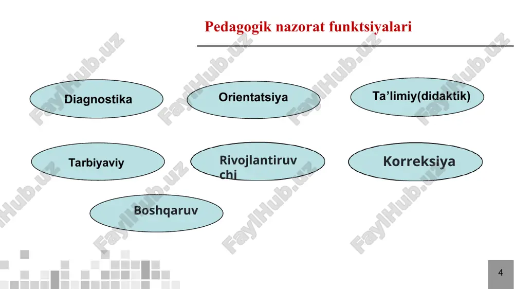 iliyatlarini, mustaqil fikrlashini, ijodiy salohiyatini va o’z-o’zini rivojlantirishga intilishini rag’batlantirish. vazifalari: o’quvchilarni qiyin va ijodiy topshiriqlarni bajarishga undash. o’z fikrini bildirishga va uni asoslashga o’rgatish. yangilikka intilishni va o’z ustida ishlashga qiziqishni uyg’otish. usullari: muammoli vaziyatlarni hal qilish, loyihalar, tadqiqotlar, bahs-munozaralar. v uchebnom protsesse vse funktsii tesno vzaimosvyazani i perepleteni. odnako obichno odna, vedushaya funktsiya prevaliruet nad ostalnimi. tak, na seminare v osnovnom proyavlyaetsya obuchayushaya funktsiya: viskazivayutsya razlichnie sujdeniya, zadayutsya navodyashie voprosi, obsujdayutsya oshibki, no vmeste s tem seminar vipolnyaet diagnosticheskuyu i vospitivayushuyu funktsii. zacheti, ekzameni, testirovanie vipolnyayut preimushestvenno diagnosticheskuyu funktsiyu kontrolya. metodi samootsenki napravleni na refleksiyu obuchayushixsya i vipolnyayut prejde vsego vospitatelnuyu funktsiyu * * pedagogik nazorat funktsiyalari korreksiya maqsadi: o’quv jarayonida aniqlangan kamchiliklarni bartaraf etish va o’quv dasturini o’zlashtirishga to’sqinlik qiladigan omillarni yo’qotish. vazifalari: o’quvchilarning o’zlashtirishidagi qiyinchiliklarni aniqlash. kamchiliklarni bartaraf etish uchun qo’shimcha mashg’ulotlar tashkil etish. o’qitish usullarini takomillashtirish. usullari: individual mashg’ulotlar, qo’shimcha topshiriqlar, guruhli mashg’ulotlar. v uchebnom …