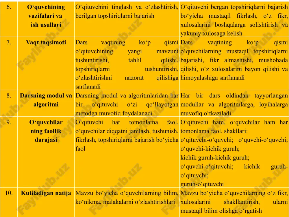 ozishlarini so‘raydi; -o‘qituvchi yakka va guruh xatolarinig umumiy soni bo‘yicha tushunchacha beradi va ularning har birini alohida-alohida sharhlab beradi; -o‘qituvchi mashg‘ulotni yakunlab, ba’zi guruhlarning mashg‘ulot mobaynidagi ish faoliyatlariga o‘z fikrini bildiradi va talabalarning bilimini ilovadagi mezonlar asosida baholaydi yoki mos kelgan to‘g‘ri javoblar soniga qarab har bir talaba o‘z bahosini ilovada ko‘rsatilgandek aniqlaydi. guruh bahosi guruh xatosi to‘g‘ri javob yakka xato yakka baho tushunchalar tushunchalarga izoh 2 kasbiy tarbiya muayyan sohaga oid ish faoliyatini shakllantirish va rivojlantirishga yo‘naltirilgan ta’lim 1 kasbiy ta’lim inson kasbiy madaniyatiga oid strategiya, usul, malaka, kasbiy-shaxsiy sifatlarni shakllantirish jarayoni 3 kasbiy mahorat ta’lim oluvchilarning muayyan ish yoki ishlar majmuini bajarish uchun zarur malakalarni jadal egallash maqsadini nazarda tutadigan pedagogik jarayon blits-so‘rov: kasbiy ta’lim breynstorming breynstorming termini inglizcha so‘z bo‘lib, u ikki tushunchadan iborat: brain-miya, storming-xujum, bo‘ron, qattiq xayajon. ushbu metodni «miyani xayajonga solish» deb yuritilishi, uning asl mohiyatini ochib beradi, lekin ba’zida ushbu metodni «jamoaviy ijodiy …