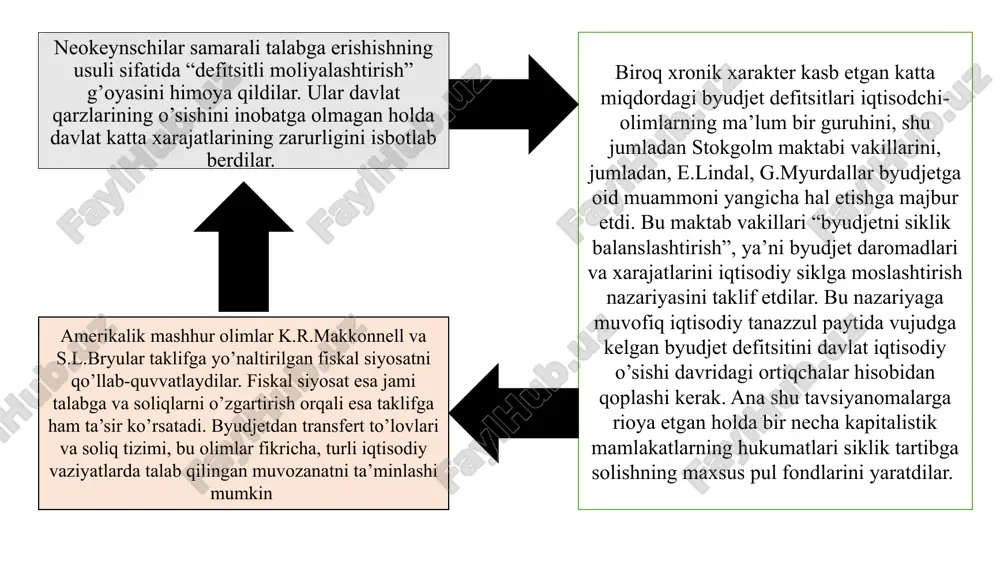 shimcha turtki bo‘lishi mumkin. bunda, ad – yalpi talab; lras – uzoq muddatda yalpi taklif; sras – qisqa muddatda yalpi taklif; y – milliy ishlab chiqarishning real hajmi; p – narxlar darajasi. iqtisodiyotni moliyaviy jihatdan tartibga solishda fiskal siyosatning bir qancha kuchli dastaklaridan foydalaniladi. shunga muvofiq fiskal siyosatning ikki turdagi: diskretsion va nodiskretsion (avtomatik) fiskal siyosat yo’llaridan boriladi. fiskal siyosat nodiskretsion (avtomatiik) diskretsion hukumatning bandlik darajasi, ishlab chiqarish hajmi, inflatsiya sur’atlari va to‘lov balansi holatini o‘zgartirishga yo‘naltirilgan maxsus qarorlarni qabul qilishi natijasida davlat xarajatlari, soliqlar va davlat budjeti qoldig‘ini maqsadli o‘zgartirilishi diskret fiskal siyosat deyiladi. diskret fiskal siyosat yuritilganda iqtisodiy pasayish davrida yalpi talabni rag‘batlantirish uchun davlat xarajatlarini oshirilishi va soliqlarni kamaytirilishi natijasida davlat budjeti kamomadi yuzaga keltiriladi. o‘z navbatida davriy ko‘tarilish paytida budjet ortiqchaligi yuzaga keltiriladi. diskret fiskal siyosat iqtisodiy tebranishlarni yumshatishda muhim rol o‘ynasada, uning ayrim kamchiliklari mavjud. bu, avvalam bor, vaqt oraliqlari bilan bog‘liq. ya’ni iqtisodiyotda pasayish …