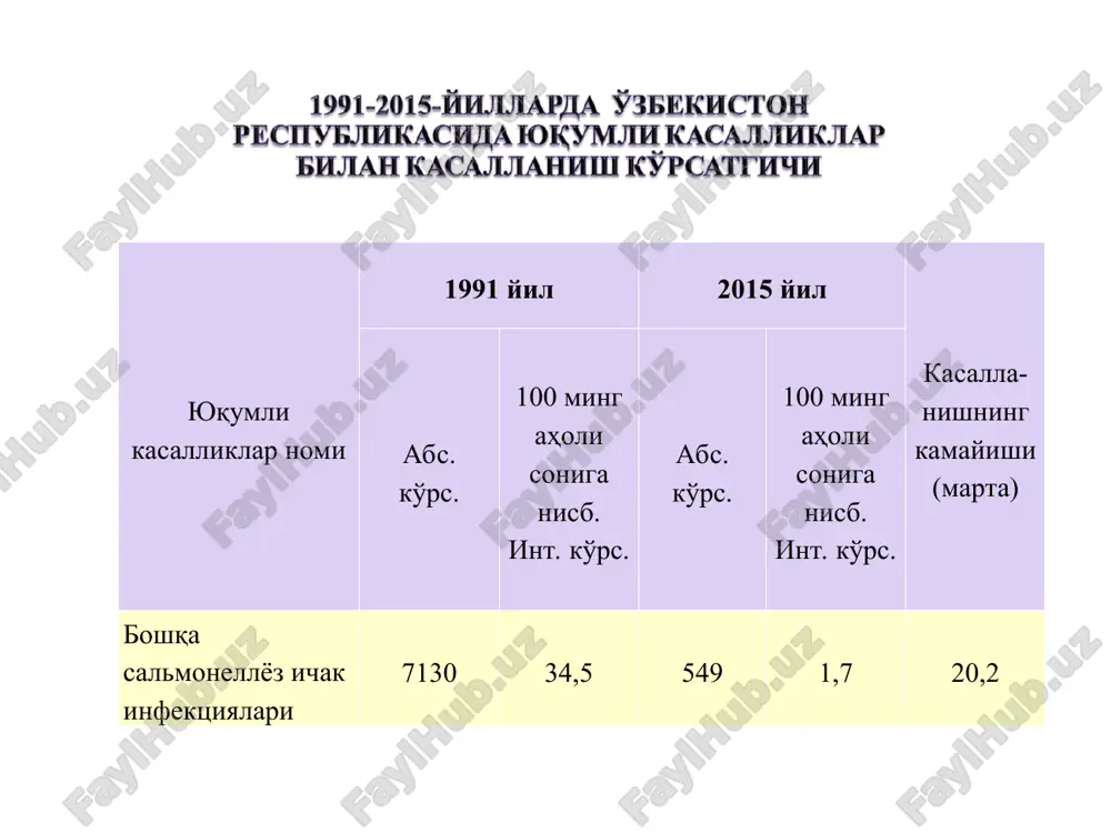 ratish o'tkir bakteriya ajratish – 1 oy davomida surunkali bakteriya ajratish – 3 oydan ko'p diagnostikasi qon, siydik, axlatning umumiy tahlili bioximik tahlillar bakteriologik uslublar serologik uslublar (o-aga, rpga 1:200) kbr 1:80 diagnostikasi bakteriologik (endo, ploskireva, vismut-sulfit agarga ekish), serologik (rnga, ifa, rka, rla, ria) differentsial diagnostikasi dizenteriya, pk oti, botulizm vabo iersinioz qorin tifi, paratiflar septik holatlar miokard infarkti davolash rejim dieta etiotrop davo patogenetik davo simptomatik davo