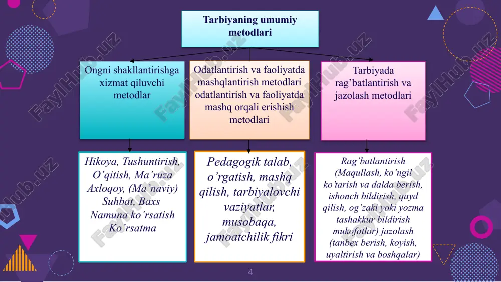 tarbiyaning umumiy metodlari - Page 4