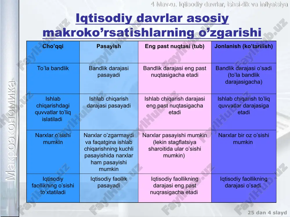 ng strukturaviy o’zgarishlari bilan bog’liq davriy ishsizlik bu ishsizlik jami ta-labning kamayishi va shunga muvofiq iqtiso-diy faollikning pasayi-shi bilan bog’liq. ishsizlikning tabiiy darajasi iqtisodiy va boshqa sarf xara-jatlarning paydo bo’lishiga olib keladigan ishsizlik makroekonomika 4 mavzu. iqtisodiy davrlar, ishsizlik va inflyatsiya 25 dan * slayd ishsizlikning darajasi ishsizlikning darajasi tabiiy darajasidan kamdan kam past bo’ladi va unga faqatgina favqulotddagi vaziyatlarda qachonki talab taklifdan anchaga oshganda erishiladi (masalan, urush paytida). ishsizlikning tabiiy darajasi doimiy bo’lmaydi va har yili o’zgaradi. ishsizlar soni ishsizlikning darajasi =------------------- x 100 shchi kuchi makroekonomika 4 mavzu. iqtisodiy davrlar, ishsizlik va inflyatsiya 25 dan * slayd ishsizlikning darajasini hisoblashda quyidagi sabablarga ko’ra xatolar paydo bo’lishi mumkin: qisman bandlik to’liqsiz ish kuni yoki ish hafta ishlayotgan shaxslarni ish bilan bahdlar sarfida hisobga olish; mavsumiy bandlik mavsumiy ishlarda ishlayotgan shaxslarni (ishlayotgan paytida) ish bilan bahdlar sarfida hisobga olish; ish topishga ushonchini yo’qotgan ishchilar soni. ishlashni xohlayatgan, lekin ish qidirmay …