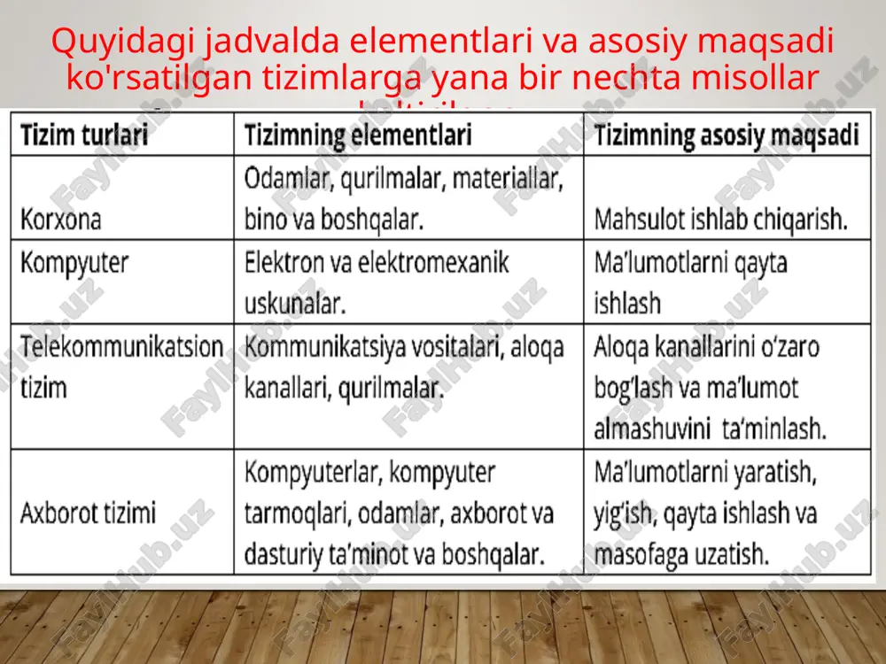 ar yangi ma'lumotlarni hosil qiladi. ko'p ma'lumotlar kelajakda ishlatish maqsadida ma'lumotlar bazasida xotiraga saqlab olinadi. ko'p hollarda bu ma'lumotlar dastlabki ma'lumotlar bo'lib xizmat qilishi mumkin. tashkilot raxbarlari va mijozlar uchun xujjat yoki hisobotlar tayyorlanadi. bu hisobotlar davriy, ya'ni oylik, kvartal yoki yillik davrlar uchun tayyorlanishi mumkin. so'rov asosida tayyorlanadigan hisobotlar esa istalgan davr uchun tayyorlanishi mumkin axborot texnologiyalari va axborot tizimlari o'rtasidagi nisbat axborot texnologiyasining asosiy maqsadi dastlabki axborotni qayta ishlash bo'yicha maqsadli harakatlar natijasida foydalanuvchi uchun zarur bo'lgan axborotni olishdan iboratdir. axborot tizimi tarkibiy qismlari kompyuterlar, kompyuter tarmoqlari, dasturiy mahsulotlar, ma'lumotlar bazasi, odamlar, aloqaning turli texnik va dasturiy vositalar va h.k.lardan iborat bo'lgan muhit hisoblanadi. axborot tizimining asosiy maqsadi – axborotni saqlash va uzatishni tashkil etish. axborot tizimi axborotga ishlov berishning “odam – kompyuter” tizimidan iboratdir. axborot tizimining funktsiyalarini unga yo'naltirilgan atni bilmasdan turib amalga oshirib bo'lmaydi. at axborot tizimi sohasidan tashqarida ham mavjud bo'lishi mumkin. shunday qilib, at …