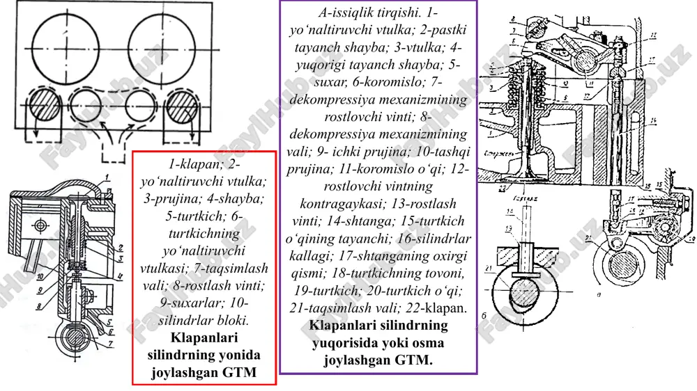 i gaz taqsimlash mexanizmida taqsimlash vali muxim o‘rin tutadi. u ikkita asosiy vazifani bajaradi. 1.belgilangan vaqtda kiritish va chiqarish klapanlarini ochish yoki bekitish; 2.mushtchalari orqali tirsakli valdan berilgan aylanma xarakatni mexanizm detallarining chiziqli xarakatiga aylantirish. xar xil dvigatellarning tirsakli vali bir biridan o‘lchovlari, mushtchalarining shakli, soni va joylashganligi, o‘qi bo‘ylab siljishini cheklash, taqsimlash vali shesternyasining konstruksiyasi bilan farq qiladi. 1-tayanch bo‘yinlari; 2 va 3-chiqarish va kiritish klapanlarining mushtchalari; 4-shesternyani o‘rnatish joyi; 5-taqsimlash valining shesternyasi; 6-shtift; 7-tovon osti; 8-bolt; 9-shayba; 10-vtulka; 11-o‘yilgan belgi; 12-gayka; 13-yonilg‘i nasosiga xarakatni uzatuvchi shesternya; 14-turtgich; 15-shtanga. dvigatellaring taqsimlash vallari. yuritma. vazifasi – taqsimlash valining aylanishi tufayli mushtchalari hosil qilgan chiziqli xarakatni klapanlarga yetkazib berishdan iborat. yuritma quyidagi detallardan iborat. (xarakatni o‘tkazish ketma-ketligi bo‘yicha). a. klapanlari silindrning yonishda joylashgan gtm da: - turtkich (rostlash moslamasi bilan) b. klapanlari silindrning yuqorisida joylashgan yoki osma gtm da (taqsimlash vali pastda): - turtkich; - shtanga; - koromislo (rostlash moslamasi bilan) …