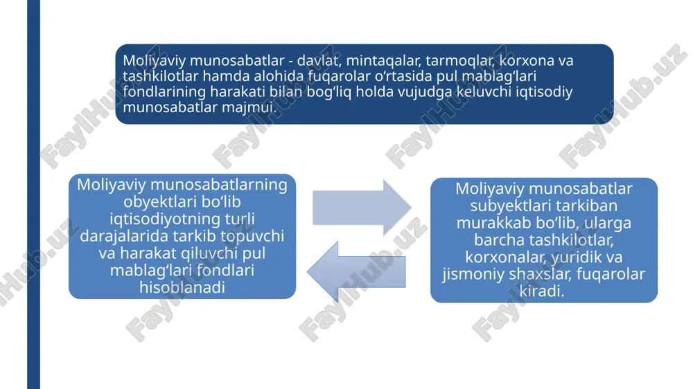atlar va ularga xizmat qiluvchi maxsus muassasalar jamiyatning moliya tizimini tashkil qiladi. moliya tizimi turli darajadagi byudjetlami, ijtimoiy, mol-mulk va shaxsiy sug‘urta fondlarini, davlatning valyuta zaxiralarini, korxona va firmalar, tijorat va notijorat tuzilmalarining pul fondlarini, boshqa maxsus pul fondlarini o‘z ichiga oladi. byudjet taqchilligi asosan davlat qimmatli qog‘ozlarini sotish, nobyudjet fondlari (sug‘urta fondi, ishsizlik bo‘yicha sug‘urtalash fondi, pensiya fondi)dan qarz olish ko‘rinishidagi davlatning ichki va tashki qarzlari hisobiga qoplanadi. davlat byudjeti daromadlar qismining asosiy manbai bo’lib soliqlar hisoblanadi. soliq iqtisodiy kategoriya sifatida, sof daromad ning bir qismini byudjetga jalb qilish shakli bo‘lib, moliyaviy munosabatlaming tarkibiy qismini tashkil qiladi. 5 . soliq stavkasi va daromadlar o‘rtasidagi nisbatga asoslanib, soliqlar odatda progressiv (o‘sib boruvchi), proporsional (mutanosib) va regressiv (kamayib boruvchi) soliqlarga bo‘linadi. xulosa e’tiboringiz uchun rahmat /docprops/thumbnail.jpeg
