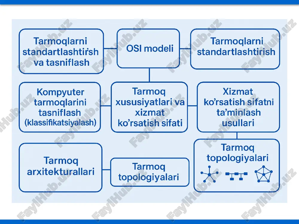 larga misollar keltiring. 4. pan, lan, man va wan qanday farqlanadi? 5. qos tushunchasi nimani anglatadi? 6. tarmoq topologiyalariga misollar keltiring. image1.png image2.png image3.png image4.png image5.png /docprops/thumbnail.jpeg