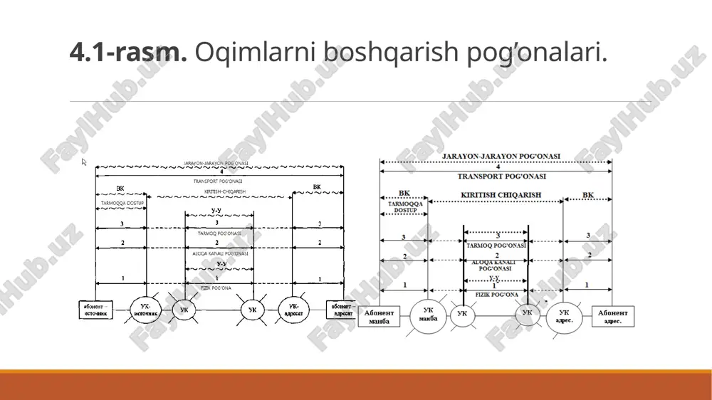alga oshiriladi. har bir liniyaga liniya qiymati, uzunligi, signal jo’natish vaqtidagi kechiktirish, liniyadagi bandlik, xatolar soni va boshqa bog’liq bo’lgan ma’lum yuklama belgilanadi. virtual kanallarga marshrutlar tanlashning taqsimlangan usulida, har bir kbda aloqa uchun chiqish liniyalarini tanlash tartibini belgilovchi, abonent-adresat ulangan, yuqorida ko’rsatilgan turning marshrutlar matritsasi mavjud. sarlavhasida kb-adresat ko’rsatilgan biror kbga chaqiruv paketi kelib tushganda, marshrutlar matritsasida chiqish liniyalarida bo’sh logik kanallar izlanadi, bunda liniya raqami va logik kanal raqami yo’l raqamlari jadvaliga kiritiladi. shu yo’l bilan, kb yo’l raqamlari jadvali, har bir virtual kanal o’rnatish so’rovida, liniyalardagi ma’lum logik kanallar bandligini hisobga olgan holda va marshrutlar matritsasiga muvofiq to’ldiriladi. datagram tartibda pk tarmoqlarida birlamchi virtual kanallar o’rnatish talab etilmaydi, shuning uchun kbda yo’l raqamlari jadvali mavjud emas.kbga keladigan ma’lumotlar paketlari, bevosita, paket sarlavhasida ko’rsatilgan borish uzeli manziliga muvofiq, marshrutlar matritsasi bo’yicha jo’natiladi. pk tarmoqlarida bundan tashqari, marshrutizatsiyaning aralash usuli mavjud, bu usulda marshrutizatsiyaning taqsimlangan va markazlashganusullari elementlari jamlangan. …