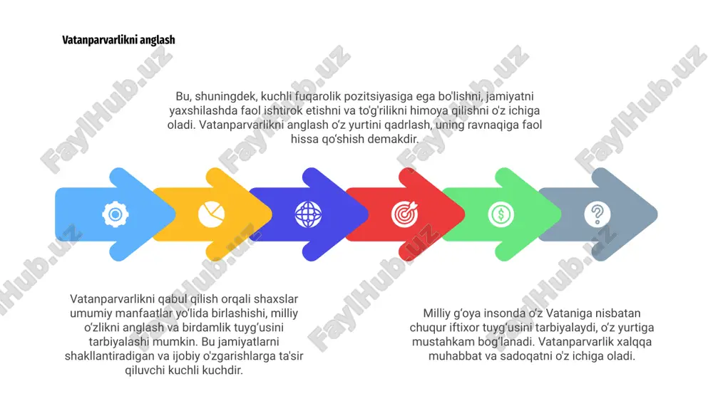 a muhim rol o‘ynaydi. 1 kuchli vatanparvar jamiyatni shakllantirish orqali shaxslar o‘z ishiga mas’uliyat bilan yondashish, jamiyatga hissa qo‘shish va umumiy manfaatlar yo‘lida mehnat qilishga undaydi. vatanparvarlikni qabul qilish birdamlik va hamjihatlik tuyg‘usini tarbiyalaydi. yoshlarda vatan g‘ururini targ‘ib qilish yoshlarda vatan g‘ururini targ‘ib qilish o‘zlik va mas’uliyat tuyg‘ularini shakllantirishda muhim ahamiyat kasb etadi. vatanparvarlik va fuqarolik pozitsiyasini rag‘batlantirish xalqimizning yorug‘ kelajagini ta’minlaydi. milliy g‘oya, vatan uchun g‘urur tuyg‘usi jamiyatning mustahkam va hamjihatligining asosiy poydevoridir. yoshlarda bu qadriyatlarni ta’kidlash daxldorlik va jamiyatga bo‘lgan munosabat tuyg‘usini rivojlantiradi. vatanparvarlik va fuqarolik tuyg‘usini tarbiyalash orqali xalqimiz kelajagini shakllantirishda faol ishtirok etuvchi fuqarolarni tarbiyalaymiz. yoshlarda vatan g‘ururini yuksaltirish taraqqiyot uchun muhim ahamiyatga ega. milliy qahramonlar merosi milliy g‘oya, vatan uchun g‘urur tuyg‘usi xalq qalbidan chuqur joy olgan. bu kuch va birlik manbai. vatanparvarlik va fuqarolik pozitsiyasi millat xarakteri va qadriyatlarini shakllantirishda yonma-yon boradi. bu kuchli va farovon jamiyatning asosidir. milliy qahramonlar merosi kelajak avlodlarga mardlik, …