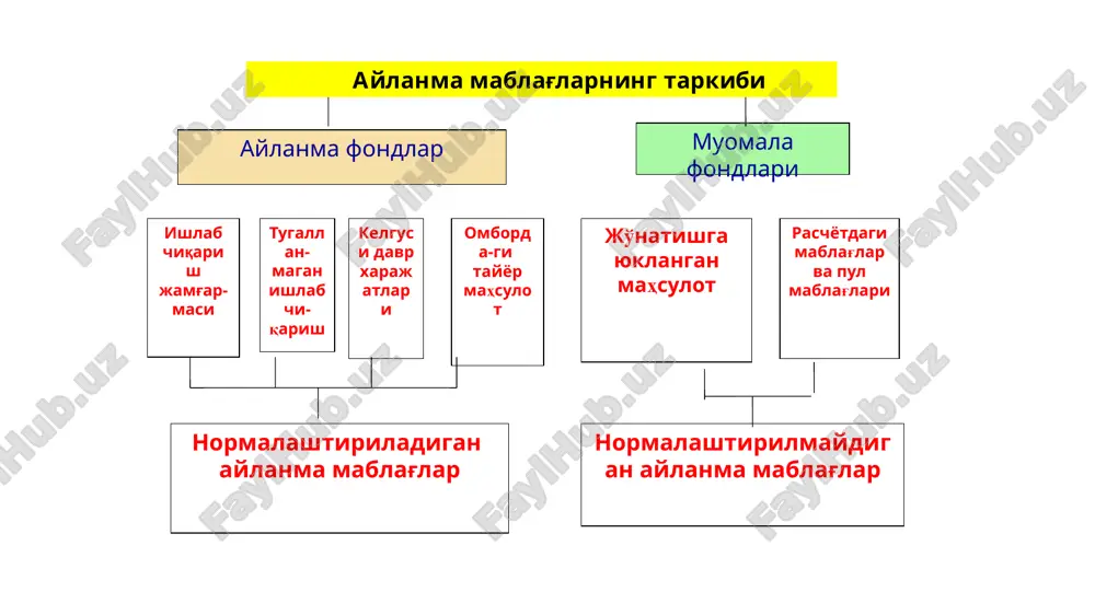 айланма ишлаб чиқариш фондлари - Page 4