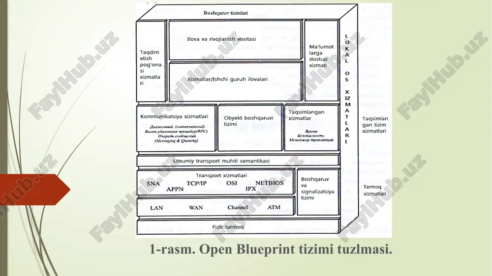 si semantikasi orasida oraliq qatlam tahlil qilinadi. kommunikatsion servislar – tarmoq jarayonlari o’zaro harakati mexanizimini ta’minlovchi taqsimlangan tuzilmasi hisoblanadi. ular uch dasturiy interfeyslarni aniqlaydi: suxbat servislari uchun o’zaro xarakat dasturaro interfeysi (spi-c); o‘chirilgan proseduralar chaqiruv servisi uchun, o‘chirilgan proseduralar chaqiruv interfeysi (rpc); ma’lumotlar navbati servislari uchun ma’lumotlar navbati interfeysi (mqi). sanab o‘tilgan interfeyslar, tarmoq resurslari orasida o‘zaro harakatlar usullarini, hamda taqsimlangan tarmoq jarayonlarini funksiyalashni aniqlovchi uch turli modellarni ko‘rsatadi. cpi bir vaqtda bajariladigan amaliy jarayonlarni, ular orasida logik (mantiqiy) ulanishlar o‘rnatishga asoslangan o‘zaro harakatni ushlab turadi. bundan bilish mumkinki, bu holatdagi aloqa tarmog‘i seansiga faqat o‘zaro harakatlanuvchi dasturlar uchun joy ajratiladi. cpi-c interfeysi, birinchi navbatda, dasturlar orasida tuzilmaviy ma’lumot almashinuvi uchun ishlab chiqilgan. bunda, o‘zaro harakatlanuvchi dasturlar, mijoz-server ilova, ya’ni logik ulanishni o‘rnatuvchi ilova hisoblanadi. har bir dastur bunda, o‘z (lokal) manzilli bo‘shlig‘ida ishlaydi. cpi-c interfeysidan foydalanuvchi dasturlar, turli xildagi ma’lumotlar almashinuvchi bo‘yicha operatsiyalarni bajarishi mumkin. iso standarti doirasida suhbat …