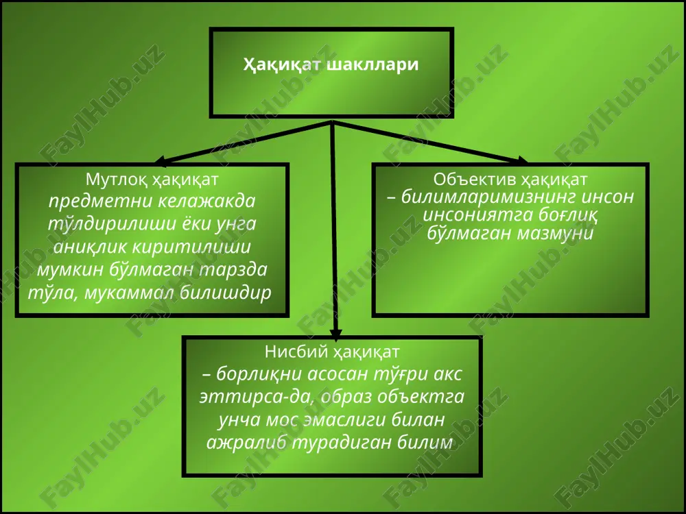 shga nisbatan vijdonan yondashishi, shaxsiy manfaatdorlikni siqib chiqarishi, haqi- qatni guruh manfaatlaridan ustun qo'yishini nazarda tutadi. ayrim ilmiy kontseptsiyalar eskirishiga qarab o'ziga xos «timsol» belgilarini kasb etadi. eskirgan kontseptsiyalardan voz kechish ko'pincha ularni yaratuvchilarning qar- shiligini bartaraf etish bilan bog'liq. olim ba'zan fanda inqilobga yo'l ochuvchi yangi g'oyalarni afzal ko'rishga o'zida kuch topa olmay, eskicha yondashuvlar asiri bo'- lib qolishi mumkin. bilim va haqiqat amalda ayniy tushunchalardir. bilish – narsalarning haqiqiy ho- latiga mos keluvchi ishonchli axborotga ega bo'lish demak. haqiqiy bilimga erishish mumkinmi? qanday bilimni haqiqiy deb hisoblash mumkin? bilim haqiqiyligi- ning ob'ektiv va mutlaq mezonlari mavjudmi? bu savollarga javoblar fan va falsafaning rivojlanishiga doimo yo'ldosh bo'lgan. masalan, aristotel haqiqat- ni borliq bilan tenglashtirgan. uning fikricha, o'zgarmas narsalargina haqiqiydir, haqiqat borliqning oliy shaklidir. yolg'on yolg'on haqiqatning qarama- qarshisi. yolg'on odatda noto'g'riligi ayon bo'lgan tasavvurlarni bila turib haqiqat darajasiga ko'tarish sifatida tushuniladi. verifikatsiya tamoyili bu tamoyilga binoan dunyo haqidagi har …
