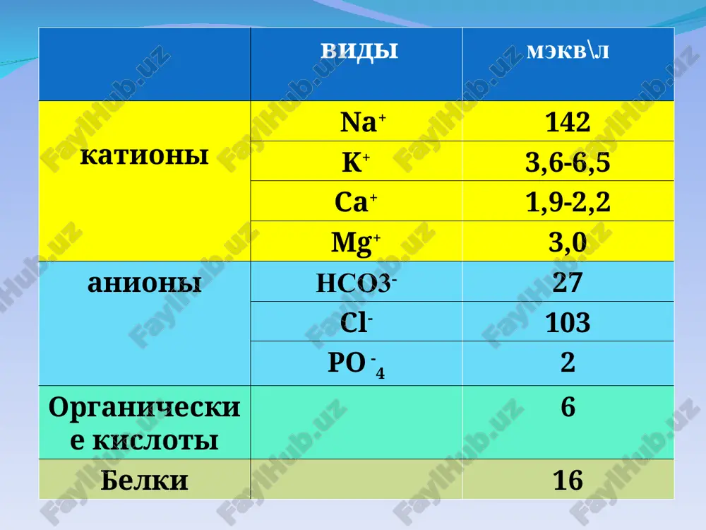 razrusheniem kostey (opuxoli, osteomielite), zabolevanie shitovidnoy jelezi. klinika- atoniya jkt, tashnota, rvota, metiorizm, povishena utomlyaemost, zatormojennost , mishechnaya slabost. na ekg ukorochenie intervala q-t, narushenie ritma i provodimosti, sinusovaya bradikardiya, zamedlyaetsya atrioventrikulyarnaya provodimost, zubets t mojet bit otritsatelnim dvuxfaznim. xlor - 95mmol\l - 110mmol\l. yavlyaetsya osnovnim anionom vnekletochnogo prostranstva. ego uroven reguliruetsya aldesteronom. xlor okazivayut osmoticheskiy effekt na vodu. sl- 1mekv = 1mmol = 35,5mg 1g=28,2 mmol . gipoxloremiya v sivrotke menee 95mmol\l razvivaetsya pri dlitelnoy rvote, peritonite, stenoz prevratnika, kishechnoy neproxodimosti, usilennom potootdelenii. danniy sindrom soprovojdaetsya uvelicheniem gidrokarbonatnogo bufera i poyavleniem alkaloza. klinika – degidratatsiya, narushenie dixanie i serdechnoy deyatelnosti, inogda sudorgi ili komatoznoe sostoyanie s letalnim isxodom. giperxloremiya- v plazme bolee 110mmol\l. razvivaetsya pri obshey degidratatsii, opn, izbitochnom perexod jidkosti iz sosudistogo rusla v interstitsiy (giponatriemiya) poyavlyaetsya metabolicheskiy atsidoz. klinika - otechniy sindrom. bikorbonatnie anioni vxodyat v sostav vajneyshego gidrokarbonatnogo bufera vnekletochnogo prostranstva. kontsentratsiya dannogo bufera v organizme …