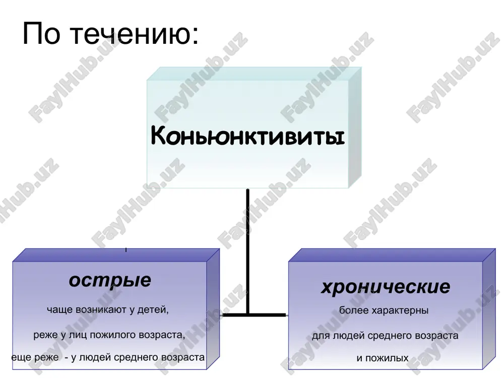 lechenie adenovirusnix kon'yunktivitov zakapivanie interferonov (interferonogenov - poludan, tsikloferon, oftalmoferon) i protivoallergicheskix kapel; cherez 7-10 dney mojno dobavit k lecheniyu kapli deksametazona; chut pozje i nadolgo (do 2 mesyatsev) preparati iskusstvennoy slezi; dlya predotvrasheniya vtorichnoy infektsii mojno primenyat glaznie antibakterialnie kapli (tsipromed, tobreks i dr). xlamidiynoe porajenie glaz po dannim voz ejegodno xlamidiozom v mire zabolevayut 50 mln. chelovek bolee chem v 50% sluchaev nablyudaetsya sochetanie xlamidiynoy urogenitalnoy infektsii s xlamidiynim kon'yunktivitom na dolyu poslednego sredi vsex kon'yunktivitov, po dannim raznix avtorov, prixoditsya ot 3 do 30%. puti peredachi xlamidiy v organizme cheloveka: kontaktniy gematogennim i limfogennim putem pri urogenitalnom xlamidioze xlamidiynaya infektsiya glaz protekaet v vide: traxomi; xlamidiynogo kon'yunktivita vzroslix (paratraxoma); xlamidiynoy oftalmii novorojdennix; epidemicheskogo xlamidiynogo kon'yunktivita; kon'yunktivita ili uveita pri bolezni (sindrome) reytera. xlamidiynim kon'yunktivitom chashe stradayut lyudi: molodogo vozrasta (16 – 30 let); vedushie svobodnuyu seksualnuyu jizn, chto obuslovlivaet posleduyushee vnutrisemeynoe zarajenie; slujashie, uchashiesya, predprinimateli, bezrabotnie; sootnoshenie …