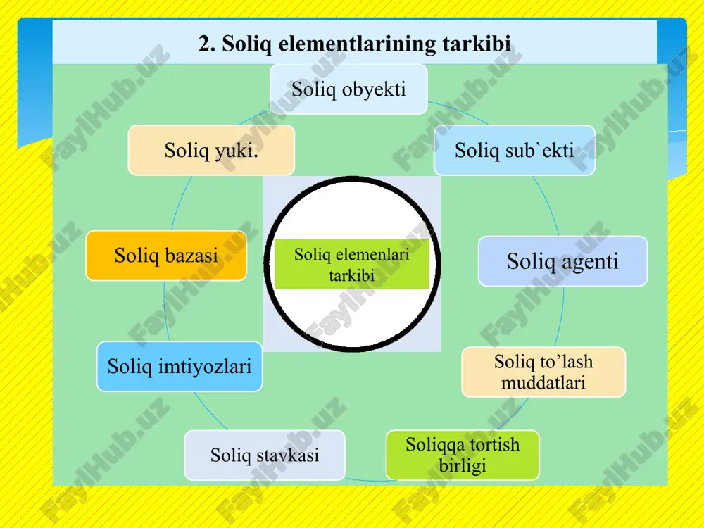 ti va turlari soliq imtiyozlarini belgilash mezonlari barcha qonun hujjatlarida soliq turlari bo‘yicha imtiyozlar asosan quyidagi shakllarda: soliqdan batamom ozod etish; soliqdan vaqtincha yoki qisman ozod etish; soliq bazasini kamaytirish tarzida berilgan. soliq imtiyozlarini qo‘llash mexanizmidagi eng murakkab jarayon bu soliq imtiyozlarini belgilash mezonlarini adolatli tarzda belgilash hisoblanadi. ammo, qayd etish joizki, soliq imtiyozlarini belgilash jahon amaliyotida har bir mamlakatning iqtisodiy siyosatining mazmun-mohiyatidan kelib chiqib belgilanadi va shu jihatidan u turli davlatlarda turlicha bo‘ladi. soliq to’lovchilarning investitsion mavqeiga qarab. soliq to’lovchilarning ijtimoiy mavqeiga qarab. sohani rivojlantirishni ustuvorligiga qarab. importbop mahsulotlarni ishlab chiqarish darajasiga qarab. xalqaro iqtisodiy aloqalarni darajasidan kelib chiqib. 4. soliqni undirish usullari soliq amaliyotida soliqlarni undirishning uchta usuli mavjud: 1 kadastrli 2 daromad manbaidan 3 deklaratsiya bo’yicha soliqni undirish usullari deklaratsiya bo’yicha – bu usulda soliq to‘lovchilarning soliq idoralariga deklaratsiyalarni, ya’ni ularning olgan daromadlari va o‘zlariga tegishli bo‘lgan soliq imtiyozlari haqidagi rasmiy bayonotni berishni nazarda tutadi. soliq idoralari …