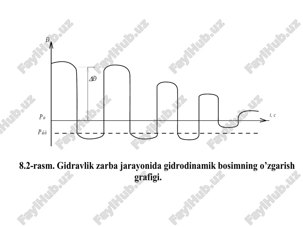an hosil bo’lsa, bunday gz ga musbat gz deyiladi.      agar gz jarayoni bosimning kamayishi bilan hosil bo’lsa bunday gz ga «salbiy gz» deyiladi. gidravlik zarba jarayonini oldini olishga k o’pgina tadbirlar kiradi. ularga: 1. har xil konstruktsiyali havoli gidravlik qalpoqlar o’rnatish. 2. bosim quvuriga (1 ÷ 3 ) % miqdorida havo yuborish. 3. teskari klapanlar konstruktsiyalaridan foydalanish. 4. sifonlar o’rnatish. bosimli quvurda suv tezligining tez o‘zgarishi natijasida bosim oshishi va kamayish hodisasi gidravlik zarba deyiladi. agar quvurda qulfak (zatvor, zadvijka) tezda yopilsa, uning oldida bosim oshadi, orqasida bosim kamayadi. qulfak tezlik bilan ochilsa, uning oldida bosim kamayib, orqa tomonida bosim oshadi. tezlik o‘zgarishi hisobiga suvning energiyasi o‘zgaradi va bu bosimning keskin o‘zgarishiga olib keladi. ns larning uzun bosim quvurlarida nasos t o‘xtab qolganda suvning quvur bo‘ylab orqaga oqishining oldini olish uchun teskari klapan o‘rnatiladi. teskari klapan nasos to‘xtaganda tezlik bilan yopiladi va suv yo‘lini to‘sadi, …