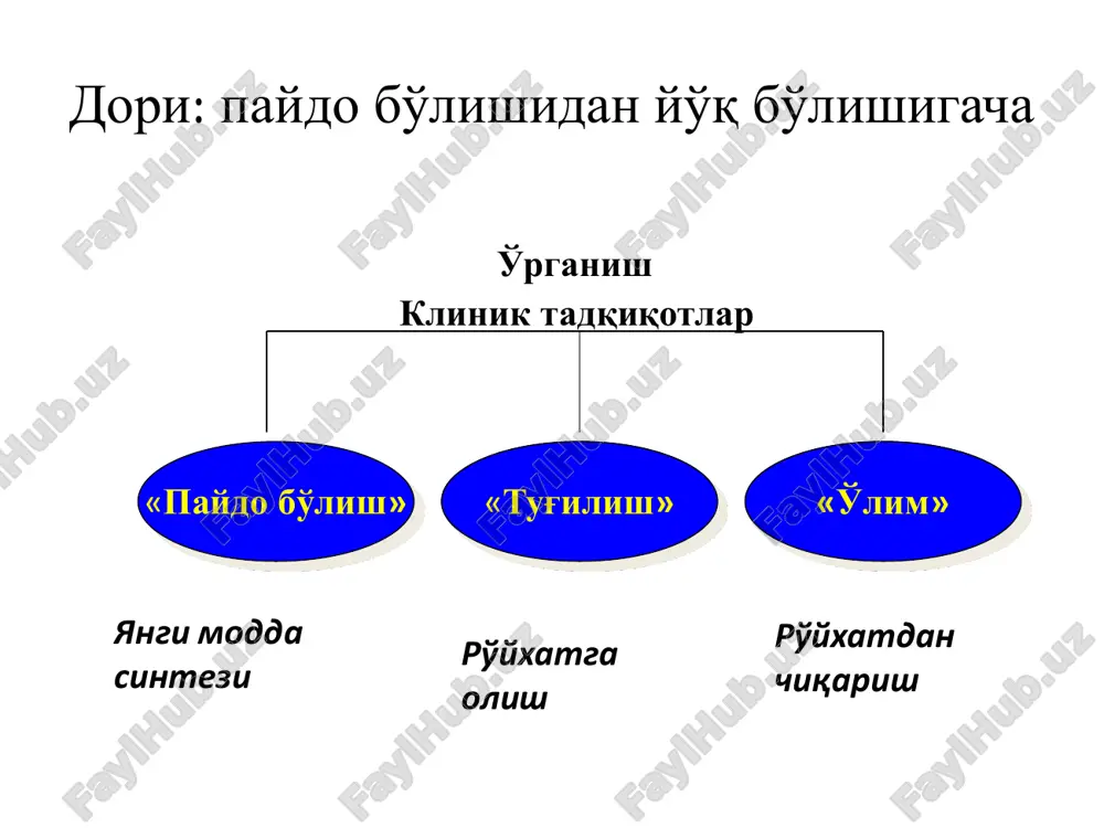 i tanlash • kiritilishlar sonini aniqlash • xavfsizlik va ko'tara olishlik (aniq kasalligi bor bemorlarning kichik guruxmda xavfsizlikni baholash) bemorlar ishtirokida amalga oshiriluvchi birinchi nazorat qilinuvchi tadqiqotlar (200-600 bemorlar, davomiyligi 2 yilgacha) faza a - pilot aniq kasalligi bor bemorlarning kichik guruxmda xavfsizlikni baholash faza b - bazaviy samaradorlik, xavfsizlik va dozalashning optimal darajasini baholash kt іі fazasi xarakteristikasi  qiyosiy kt  tadqiqotga kiritish shartlarining qattiqligi  nazorat: - platsebo - o'xshash ta'sirga ega preparat, - o'rganilayotgan preparatning turli dozalari - standart davo  yopiq kt  randomizatsiya kt iii fazasi  samaradorlik va havfsizlikni baholash  terapevtik ustivorlikni namoyish etish boshqa dorilar bilan har qanday o'zaro ta'sirni aniqlash  turli populyatsiyadagi bemorlarda yirik markazlashgan tadqiqotlar dv ni amaliy qo'llanilishiga maksimal yaqinlashtiruvchi sharoitda baholash (mingta bemorlarda, 3 yildan ortiq) kt iii fazasi dv ni amaliy qo'llanilishiga maksimal yaqinlashtiruvchi sharoitda baholash asosiy maqsad: ko'p sonli bemorlarda dv larining samaradorligi va …