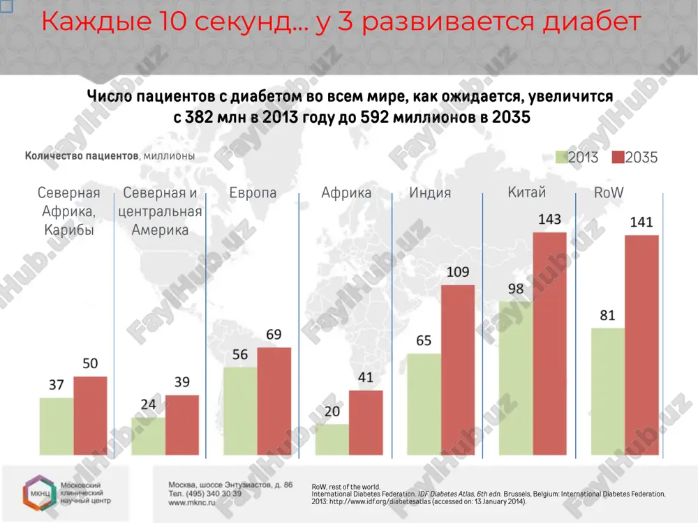 las (accessed on: 13 january 2014). sd2 yavlyaetsya tyajelim bremenem dlya zdravooxraneniya 5.1 million ejegodnoe chislo smertey ot diabeta*¹ priblizitelnoe chislo novix sluchaev za god 10 million us $548 million globalnie rasxodi zdravooxraneniya svyazannie s diabetom*¹ 175 million kolichestvo nediagnostsirovannix patsientov¹ 1.7.2013 data from the world health organization and the idf show the enormity of the burden of diabetes on our healthcare systems. ‹#› nalichie nekompensirovannogo saxarnogo diabeta 2 tipa znachitelno uvelichivaet risk razvitiya oslojneniy1,2 1. idf// sayt idf www.idf.org. [elektronniy resurs], 11 iyunya 2014. http://www.idf.org/webdata/docs/diabetes%20and%20cvd.pdf. accessed february 28, 2012. 2. seaquist er. diabetes. 2010;59:4-5. mikrovaskulyarnie diabeticheskaya retinopatiya diabeticheskaya neyropatiya diabeticheskaya nefropatiya drugie oslojneniya kognitivnie narusheniya kojnie infektsii disfunktsiya jkt i jelchnogo puzirya seksualnaya disfunktsiya perifericheskie sensornie rasstroystva diabeticheskaya stopa makrovaskulyarnie tserebrovaskulyarnie zabolevaniya ishemicheskaya bolezn serdtsa ateroskleroz zabolevanie perifericheskix arteriy hba1c, glycosylated haemoglobin; prospective observational analysis of ukpds 35 patients (n = 4585, incidence analysis; n = 3642, relative risk …