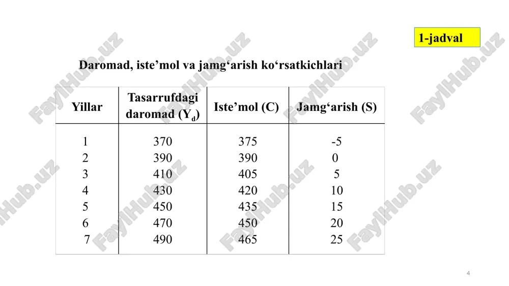 % ga yoki koeffitsient ko‘rinishda 1 ga teng: apc + aps = 100% yoki 1. uy xo‘jaliklari tasarrufidagi daromadlarining o‘sgan qismini yo iste’mol qiladi, yoki jamg‘aradi. * keyns dj.m. obshaya teoriya zanyatosti, protsenta i deneg. m.,1978. s.157. 15 iste’moldagi o‘zgarishlarning shu o‘zgarishni keltirib chiqargan tasarrufidagi daromad o‘zgarishdagi ulushi iste’molga chegaralangan moyillik deyiladi.** mpc = ; bu yerda: mpc (marginal propensity to consume) – iste’molga chegaralangan moyillik. yuqorida keltirilgan 4-jadval ma’lumotlariga ko‘ra ixtiyordagi daromad 410 sh.b.dan 430 sh.b.kacha oshgan holatda mpsni hisoblaymiz. δc =420 - 405 =15; yd =430 - 410 = 20; mpc = (15/20) 100=75%; bu shuni bildiradiki, daromad 100 % ga (yoki bir birlikka) o‘zgarganda iste’mol 75 % (yoki 0,75)ga o‘zgaradi. ** n. gregory mankiw. macroeconomics. 8 th edition. harvard university. (ny.: worth publishers, 2013): 65 16 jamg‘arishdagi o‘zgarishning ixtiyordagi daromad o‘zgarishdagi ulushi jamg‘arishga chegaralangan moyillik deyiladi. mps = ; bu yerda: mps (marginal propensity to saving) – …