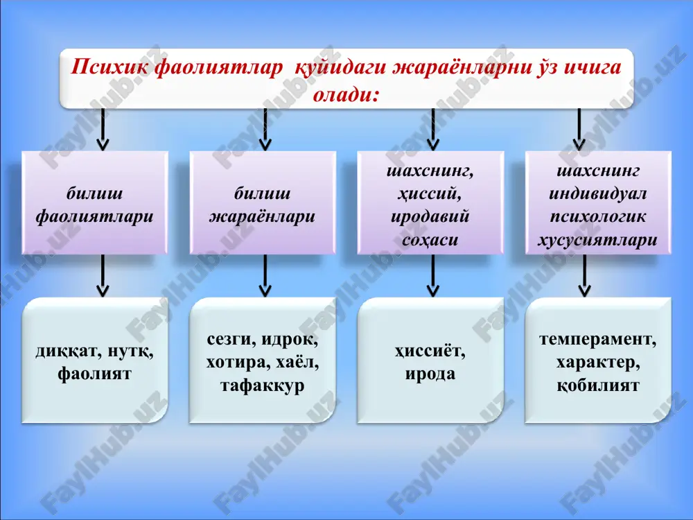 bo'lib, periferiyadagi nerv uchidan (retseptor) sezuvchi nervdan( o'tkazish yo'li) va miya qobig'ining tegishli qo'zg'atuvchini qabul qiluvchi sohasidan iboratdir * * odam bosh miyasi, miya katta yarim sharlarining ixtisoslashgan funktsiyalarining mavjudligi haqidagi ma'lumotlar quyidagi jadvalda keltirilgan. * ong psixikaning eng yuksak darajasi bo'lib u faqat insongagina xosdir. * ongsizlik bu shunday psixik jarayonlar va hodisalar yig'indisiki, unda inson o'z xatti-harakatlariga javob bermaydi, anglamaydi. bunga tush ko'rish, ba'zi patologik hodisalar, alaxlash, gallyutsinatsiya kabilar kiradi. * unknown-0.unknown unknown-1.unknown unknown-2.unknown unknown-3.unknown 20000 1 400 1 100 1 46 1