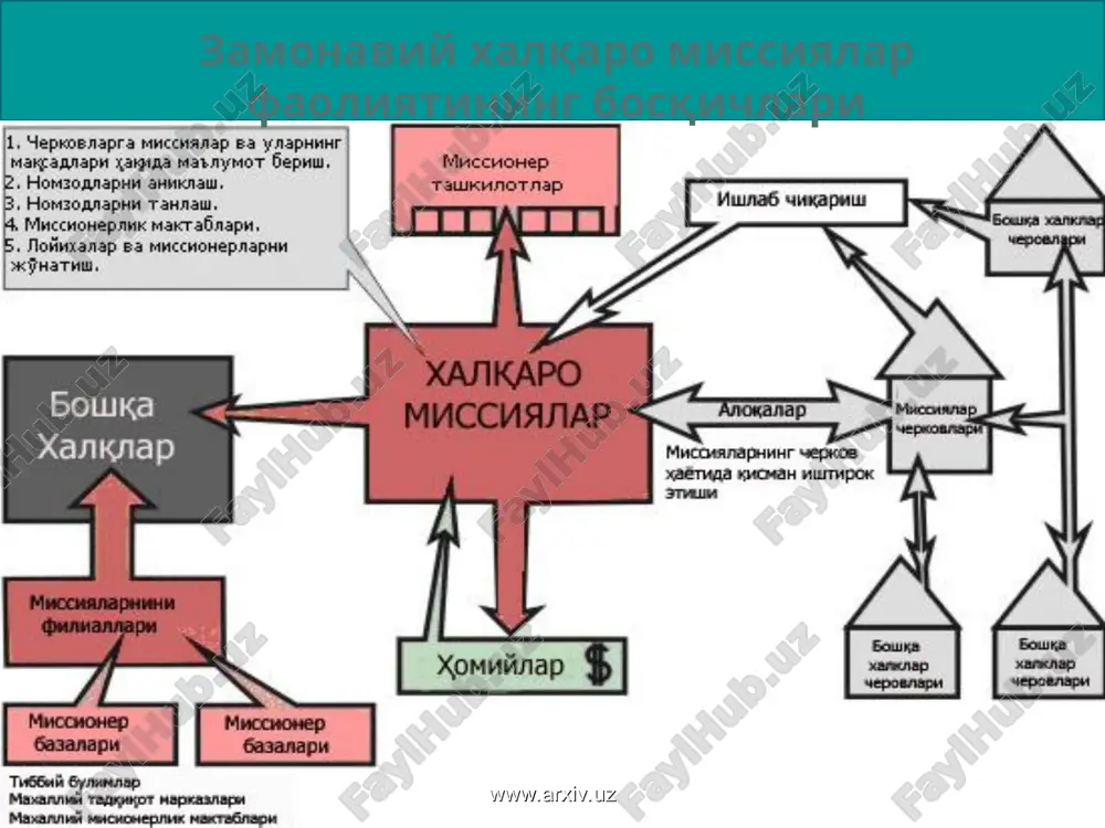 missionerlarning kundalik xarajatlariga yiliga 100 million aqsh dollariga yaqin mablag' sarflaydilar. www.arxiv.uz www.arxiv.uz “ettinchi kun adventistlari” o'z missionerlik faoliyatida nimalarga alohida e'tibor beradi? adventistlarning dunyo bo'yicha 46 000 dan ortiq cherkovi faoliyat ko'rsatmoqda. missionerlikni amalga oshirishda “ettinchi kun adventistlari” an'anaviy usullar bilan bir qatorda radio, televidenie, internet kabi zamonaviy usullardan ham faol foydalanishmoqda. ammo ushbu tashkilot o'z missionerlik faoliyatida asosan tibbiy missiyalarga katta ahamiyat qaratishini alohida qayd etish lozim. www.arxiv.uz www.arxiv.uz bunday faoliyatni tizimli tashkil etish maqsadida “ettinchi kun adventistlari” tomonidan 1956 yilda adra (adra - adventist development and relief agency-adventistlarning beg'araz yordam va taraqqiyot agentligi) nomli tashkilot ham tuzilgan. agentlik o'zining 125 mintaqaviy bo'limlari orqali dunyoning turli nuqtalarida bepul tibbiy va ijtimoiy xizmatlar ko'rsatish bilan shug'ullanadi. agentlik tomonidan 2006 yilda tojikistonda bepul tikish-bichish kurslari ochilib, 2008 yilning oktyabrida kurs bitiruvchilari va boshqa uy bekalariga bepul tikuv mashinalari tarqatilgan. 2008 yilda ushbu agentlik qirg'izistonga virusli geppatitga qarshi 9,6 million aqsh …
