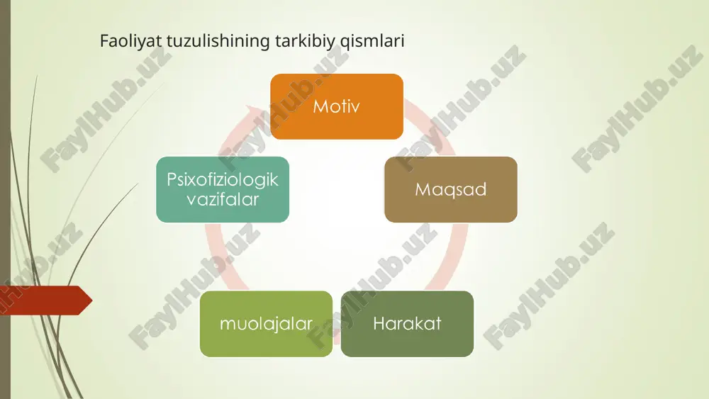 al rivojlanishi jarayonida namoyon bo‘ladigan birlamchi faoliyat turlaridan biri. bu faoliyat insondagi kuchli ehtiyojlardan biri - inson bo‘lish, odamlarga o‘xshab gapirish, ularni tushunish, sevish, o‘zaro munosabatlarni muvofiqlashtirishga qaratilgan ehtiyojlaridan kelib chiqadi. shaxs o‘z taraqqiyotini aynan shu faoliyat turini egallashdan boshlaydi va nutqi orqali (verbal) va nutqsiz vositalar (noverbal) yordamida boshqa faoliyat turlarini mukammal egallashga zamin yaratadi. motiv va motivatsiya motivatsiya — bu odamlar va boshqa hayvonlarning maʼlum bir vaqtda xatti-harakatni boshlashi, davom ettirishi yoki toʻxtatishi sababi. motivatsion holatlar odatda agent ichida harakat qiluvchi, maqsadga yoʻnaltirilgan xatti-harakatlarga moyillikni yaratadigan kuchlar sifatida tushuniladi.. motivatsiya» atamasi «motiv» atamasiga qaraganda kengroq tushunchaga ega motivatsiyani inson hulq-atvori, uning kelib chiqishi, yo‘nalishi va faolligini tushuntirib beruvchi psixologik xususiyatga ega bo‘lgan sabablar yig‘indisi sifatida belgilash mumkin. «nimaga?», «nima uchun?», «nima maqsadda?», «nima evaziga?», «qanday mohiyatga ega?» va boshqa shu turdagi savollarga javob izlash motivatsiyaga muvofiq amalga oshiriladi. * motiv motiv (lotincha movere — “harakatga keltirmoq” so‘zidan) — …