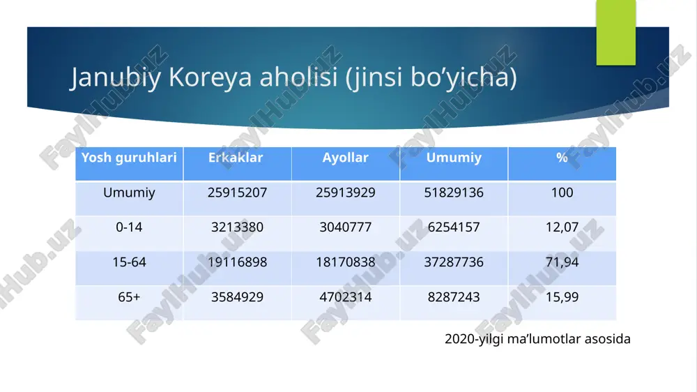 janubiy koreya statistik ma’lumotlari - Page 4