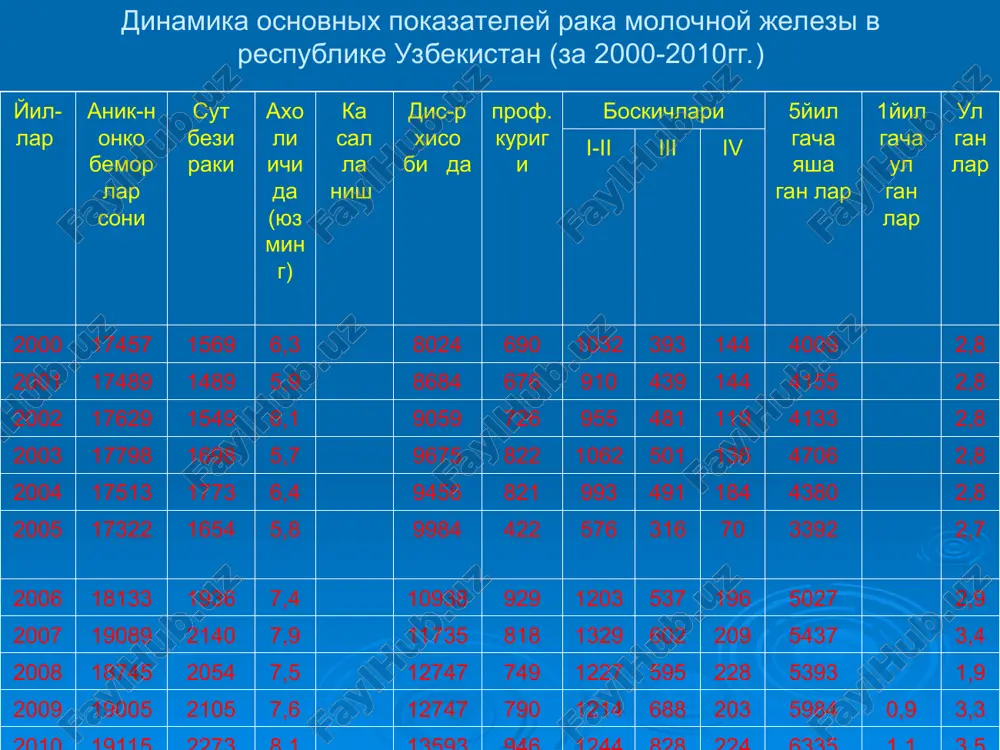 rinnaya patologiya (pervichniy gipotireoz, sindrom polikistoznix yaichnikov, disfunktsiya kori nadpochechnikov), tsirroz pecheni, xpn i dr. farmakologicheskaya: neyroleptiki, opiati, n2-blokatori gistaminovix retseptorov ( tsimetidin, ranitidin, famotidin), antidepressanti, gormonalnie kontratseptivi, tserukal, verapamil i dr. idiopaticheskaya giperprolaktinemiya. faktori riska vozniknoveniya fkb 1. giperplasticheskie protsessi genitaliy (genitalniy endometrioz, mioma matki, giperplaziya endometriya). 2. faktori reproduktivnogo xaraktera (kolichestvo beremennostey, rodov, abortov, vozrast pri beremennosti i rodax, dlitelnost laktatsii, vremya poyavleniya menarxe i nastupleniya menopauzi i dr.). 3. ginekologicheskaya patologiya (xronicheskie vospalitelnie zabolevaniya, sindrom polikistoznix yaichnikov (spkya)) 4. endokrinnie formi besplodiya 5. yatrogennaya giperestrogenemiya (priem difaznix kontratseptivov, zamestitelnaya gormonoterapiya, eko). 6. zabolevaniya pecheni 7. endokrinnaya patologiya (gipotireoz, saxarniy diabet, ojirenie, adenoma gipofiza, zabolevaniya nadpochechnikov i dr) 8. psixotravmiruyushie situatsii 9. geneticheskaya predraspolojennost proyavleniya mastopatii patologicheskie izmeneniya razvivayutsya v predelax protokovo-dolkovoy edinitsi. uchastki fibroznoy tkani sochetayutsya s kistoznimi polostyami ili kisti vistlani atroficheskim epiteliem, libo epiteliem, podvergshimsya apokrinovoy metaplazii (inogda metaplaziya nosit slizistiy xarakter). stepen riska raka …