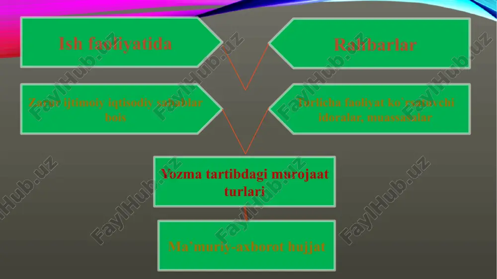 ishlab chiqarish va moliyaviy faoliyat, xodim (shtat)lar soni, topshiriqlaming bajarilishi, moddiy-tovar boyliklarining saqlanishi, mehnat intizomining ahvoli haqida va boshqa xilma-xil masalalar to‘g‘risida hozirlanadi. bunday ma’lumotlarga matn mazmunini ochuvchi sarlavha qo‘yilishi lozim. masalan: ≪kontrakt to‘lov asosida tahsil olayotgan talabalar soni haqida≫ kabi. sarlavhadan so‘ng (ba’zan uning tarkibida) xabarga oid sana ko‘rsatiladi. masalan: ≪2009- yil 1-oktabrdagi holatga ko‘ra≫ kabi. bildirishnoma biror voqea-hodisa xizmat faoliyatiga tegishli masalalar ifodasi muayyan idora rahbariga axborot berish maqsadida taqdim qilinadigan hujjat b i l d i r i s h n o m a muayyan muassasa (tarkibiy qism) rahbariga xizmat faoliyati bilan aloqador muhim masalalar yuzasidan yoki yuqori, mansabdor shaxsga biron-bir voqea va hodisa haqida xabardor qilish zarurati tug’ilganda taqdim etiladigan mufassal yozma axborot bildirishnoma deyiladi. unda, odatda, bayon qilinayotgan masalalar bo’yicha tuzuvchi(yozuvchi)ning takliflari aks etadi. kimga yo’llanganiga qarab bildirishnoma ichki va tashqi turlarga ajraladi. i c h k i b i l d i r i …