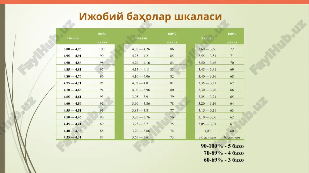 a talaba avtomatik ravishda yakuniy nazoratga kiritilmaydi va kredit o'zlashtirilmaydi. - agar talabaning yakuniy nazorat bo'yicha to'plagan ballari ushbu nazorat turi umumiy balining 60 % dan kam bo'lsa; i ii iii talaba akademik qarzdorligi bo'lgan fanidan qayta ta'lim olish uchun ta'til vaqtida o'z xisobidan qayta o'qish xuquqiga ega. talaba 1 yoki undan ko'p o'zlashtirmagan fanlari bo'lsa akademik qarzdor xisoblanadi talaba quyidagi xolatlarda akademik qarzdor xisoblanadi: - agar talabaning semestrda ma'ruza, amaliy, semenar xamda laboratoriya mashg'ulotlari bo'yicha to'plagan ballari umumiy ballning 60 % dan kam bo'lsa; 07 yillik shartnoma miqdori yillik yuklama 1 kredit miqdori kredit miqdori: mth1118 calculus (xisoblash) [8] 10.000.000 / 60 = 166.667 166.667 x 8 = 1.333.336 08 k1*u1+k2*u2+k3*u3….kn*un k1+k2+k3……+kn gpa ni hisoblash tartibi k - fanga ajratilgan sinov birliklari miqdori gpa= u – fan bo'yicha to'plangan ball !!!! gpa si 2,6 va undan yuqori bo'lgan talaba kursdan-kusga o'tkaziladi e'tiboringiz uchun raxmat! image1.png image2.emf amaliy ishlar; imtihon; …