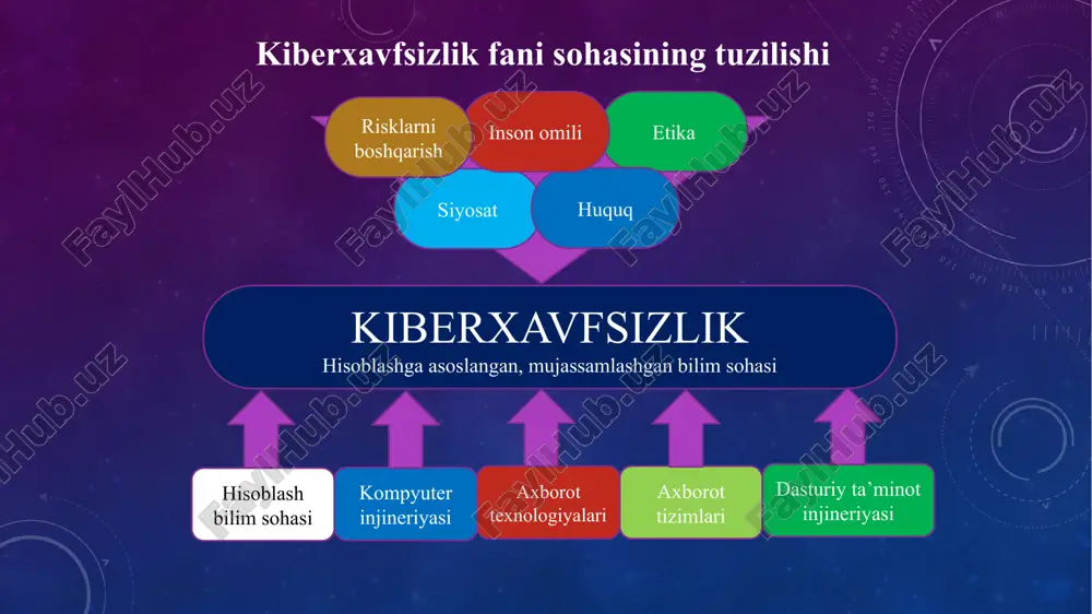 ligi” bilim sohasining maqsadi ma’lumotlarni saqlash, ishlash va uzatishda himoyani ta’minlash. mazkur bilim sohasida himoyani to‘liq amalga oshirish uchun matematik va analitik algoritmlardan foydalaniladi. 2. dasturiy ta’minot xavfsizligi “dasturiy ta’minot xavfsizligi” bilim sohasi foydalanilayotgan tizim yoki axborot xavfsizligini ta’minlovchi dasturiy vositalarni ishlab chiqish va foydalanish jarayoniga e’tibor qaratadi. kiberxavfsizlikning bilim sohalari. 3. tashkil etuvchilar xavfsizligi “tashkil etuvchilar xavfsizligi” bilim sohasi katta tizimlarda integrallashgan tashkil etuvchilarni loyihalashga, sotib olishga, testlashga, tahlillashga va texnik xizmat ko‘rsatishga e’tibor qaratadi. tizim xavfsizligi gohida tashkil etuvchilar xavfsizligidan farq qiladi. 4. aloqa xavfsizligi “aloqa xavfsizligi” bilim sohasi tashkil etuvchilar o‘rtasidagi aloqani himoyalashga e’tibor qaratib, o‘zida fízik va mantiqiy ulanishni mujassamlashtiradi. kiberxavfsizlikning bilim sohalari. 5. tizim xavfsizligi “tizim xavfsizligi” bilim sohasi tashkil etuvchilar, ulanishlar va dasturiy ta’minotdan iborat tizim xavfsizligining jihatlariga e’tibor qaratadi. tizim xavfsizligini tushunish uchun, nafaqat uning tarkibiy qismlari va ularning bog‘lanishlarini tushunish, balki yaxlitlikni ham hisobga olish talab etiladi 6. inson xavfsizligi “inson xavfsizligi” …