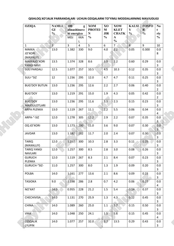 0.38 0.04 oq jo’xorilik 12.0 1.006 240 12.1 5.1 11.3 0.14 0.40 0.03 no’xatlik 12.0 1.006 240 22.2 1.8 7.3 0.12 0.43 0.05 makkajo’xorilik 12.0 0.964 230 11.4 2.9 9.0 0.16 0.23 0.04 guruchlik 11.0 1.048 250 9.5 8.1 12.7 0.24 0.43 0.04 javdarlik 12.0 1.089 260 13.1 3.9 3.2 0.07 0.43 0.04 grechkalik 12.0 0.964 230 11.4 2.9 9.0 0.16 0.23 0.06 kepaklar :bug’d 13.5 0.767 183 15.2 4.2 9.0 0.14 1.00 0.04 javdarlik 13.5 0.863 296 15.0 3.4 7.0 0.11 0.70 0.04 guruchlik 12.0 0.838 200 14.0 6.0 8.4 0.19 0.20 0.04 kungaboqar shroti 40% 8.0 1.119 264 38.6 1.7 16.0 0.32 0.91 0.08 40% -yuqori 8.0 1.131 270 42.9 1.5 15.0 0.30 1.00 0.08 kungaboqar kunjarasi 8.0 1.207 288 40.2 7.5 13.3 0.33 0.91 0.09 soya shroti 40-45% 9.0 1.048 250 12.0 1.2 7.0 0.38 0.65 0.04 46%dan ortiq 9.0 1.110 265 49.7 1.9 7.0 0.39 0.70 …