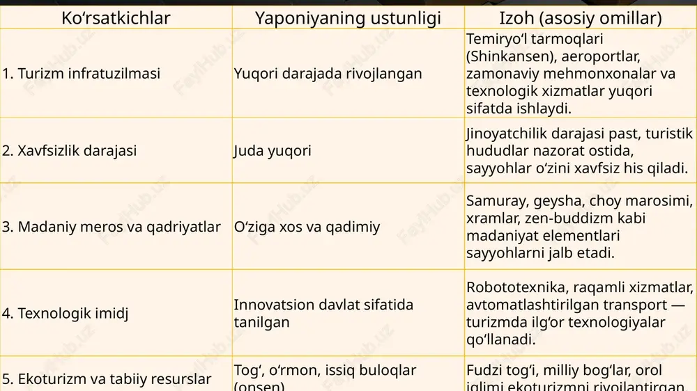 ib chiqishga asoslanadi, chunki turizm siyosati mamlakatlarning iqtisodiy o'sishiga bevosita ta'sir etadi. yaponiya tajribasining tahlili va boshqa sharq mamlakatlari bilan qiyosi yaponiya va janubiy koreya turizm siyosati yaponiya va janubiy koreya turizm siyosatini shakllantirishda o'xshash va farqli yondashuvlarga ega bo'lib, ikkalasi ham madaniy va iqtisodiy omillarni ustun qo'ygan holda rivojlanmoqda. yaponiyada turizm siyosati 1960-yillardan boshlab, olimpiya o'yinlariga tayyorgarlik ko'rish bilan bog'liq ravishda kuchaygan bo'lib, bugungi kunda "cool japan" strategiyasi asosida amalga oshirilmoqda. bu strategiya yapon madaniyatining zamonaviy elementlarini – animatsiya, moda, oshxona va texnologiyalarni – xorijiy sayyohlarga targ'ib qilishga qaratilgan yaponiyaning marketing strategiyalari va brendlash yondashuvi yaponiyaning turizm marketingi global miqyosda namuna bo'lib, u nafaqat an'anaviy, balki innovatsion yondashuvlarga asoslangan. "cool japan" brendi 2012-yilda rasman e'lon qilingan bo'lib, u yapon madaniyatining zamonaviy va an'anaviy tomonlarini birlashtirib, sayyohlarni jalb qiladi. masalan, jnto tomonidan ishlab chiqilgan "new ideas start here" kampaniyasi biznes-sayohatlarni targ'ib qilishga qaratilgan: bu yerda innovatsion fuersalar va texnologik ko'rgazmalar …