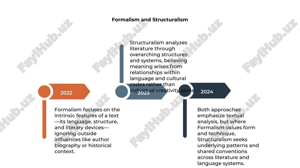ays defers meaning, making absolute interpretation impossible within literary analysis frameworks. postmodernism emphasizes fragmentation, irony, and playfulness in literature. it often blurs boundaries between genres, narratives, and author-reader roles, highlighting instability of truth and identity construction. both approaches reject traditional interpretations and emphasize multiplicity of meaning. they interrogate authority, question meta-narratives, and redefine how literature engages with culture, language, and the reader’s role. comparative overview of theories 02 03 01 literary theory provides diverse analytical lenses to interpret literature. formalism emphasizes structure and language, while marxist theory critiques class struggles represented in literary works. feminist theory examines gender roles and representation. psychoanalytic theory explores unconscious motives of characters. structuralism and post-structuralism analyze meaning as socially and linguistically constructed. postcolonial theory critiques colonial dominance and identity in texts. reader-response theory centers on the reader’s interpretation. ecocriticism studies literature’s portrayal of nature and environmental issues. conclusions 14 literary theories have transformed from …