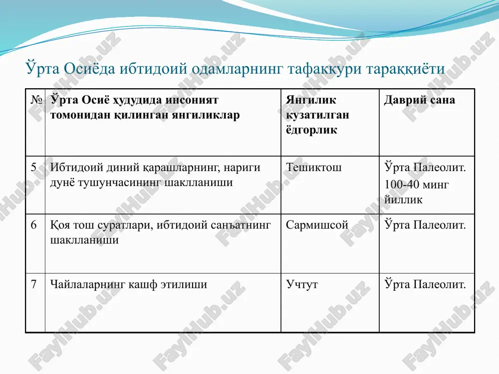 damlarning tafakkuri taraqqiyoti 13. aravaning k.e. jarqo'ton bronza davri. 3-2 ming y 14. er haydashda hayvon kuchidan foydalanish sopolli bronza 15. kulolchilik charhining k.e. jarqo'ton bronza 16. irrigatsiyada sopol quvurning k.e. jarqo'ton bronza 17. haykaltaroshlik san'atining k.e. jarqo'ton bronza 18. xarappa madaniyati bilan aloqaning o'rnatilishi jarqo'ton bronza 19. kurashning shakllanishi jarqo'ton bronza 20. nardi o'yinining k.e. jarqo'ton bronza 21. evroosiyo mintaqasi bilan madaniy aloqaning o'rnatilishi jarqo'ton bronza 22. gipsdan qurilish ashyosi sifatida foydalanish jarqo'ton bronza o'rta osiyoda ibtidoiy odamlarning tafakkuri taraqqiyoti 1. temirning k.e. kuchuktepa ilk temir davri 2. manjanakning k.e. talloshqon ilk temir davri 3. shahar mudofaa devorlarining k.e. xaitobod ilk temir davri 4. shahar mudofaasida xandakning k.e. qiziltepa ilk temir davri 5. sovutning k.e. persopol ilk temir davri 6. irrigatsiyada suniy kanalning k.e. bandixon ilk temir davri 7. chig'iriqning k.e. g'oz ilk temir davri 8. korizning k.e. g'oz ilk temir davri 9. piktografik yozuvning k.e. g'oz ilk temir …