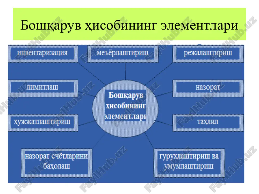 psixologik talqindir. uning asosiy maqsadi nazoratdan ko'ra ko'proq o'zini boshqarishda boshqaruv hodimlariga yordam berishdir. javobgarlik markazlari bo'yicha hisobni tashkil etishning maqsadi faoliyat xarajatlari va daromadlari haqidagi ma'lumotlarni alohida umumlashtirish hamda ular bo'yicha mavjud chetlanishlarni bo'linmalar zimmasiga yuklashdan iborat. javobgarlik markazlariga bo'linishi uchun asosiy talab ishlab chiqarish korxonalarida javobgarlik markazlari tuzilmasi ishlab chiqarish korxonasi javobgarlik markazlari xarajatlar markazi sotish markazi foyda markazi investitsiyalar markazi ishlab chiqarish tsexlari kapital qo'yilmalar, qimmatli q og'ozlar muomalalariga javobgar xodim mahsulot hajmi, baho va xarajatlarga javobgar xodim texnologik laboratoriyasi marketing bo'limi sotish bo'limi materiallar va tayyor mahsulotlar ombori bosh texnolog, energetik, mexanik xiz. sintetik hisob 1-bo'lim 4-bo'lim 3-bo'lim 2-bo'lim 5-bo'lim yuqori darajadagi analitik schyotlar quyi darajadagi analitik schyotlar xo'jalik faoliyati jarayoni 1- javobgarlik markazi asosiy ishlab chiqarish 2-javobgarlik markazi * 1 mavlyanova/bux. kaf. korxonalarda mahsulot tannarxini kalkulyatsiya qilish usullari normativ buyurtmali jarayonli xarajatlarni mutanosib taqsimlash (oddiy) marjinal xarajatlarni umumlashtirish to'liq tannarx aralash normativ usul mavlyanova/bux. kaf. …