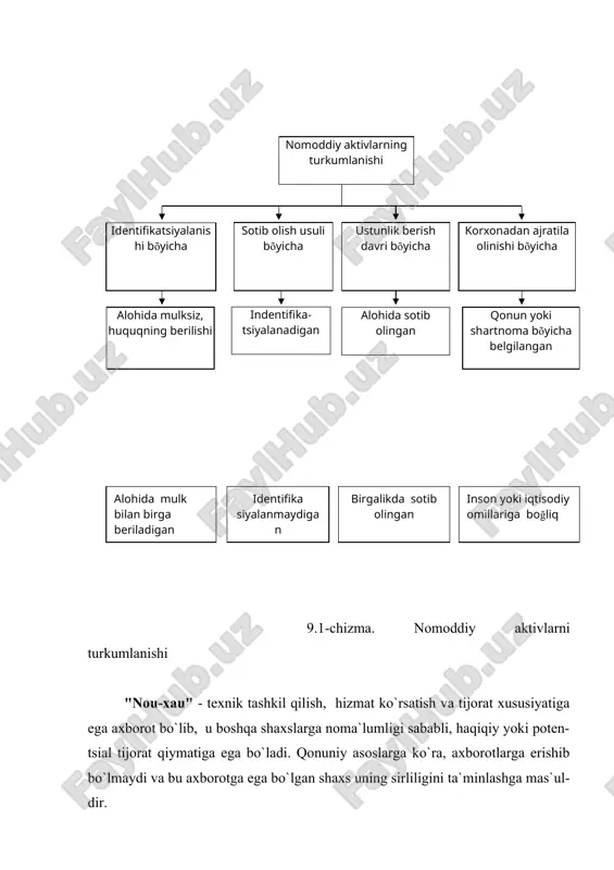 nt egasi kashfiyotni ishlatish huquqini uchinchi shaxslarning keng davrasiga topshirishi va o`zi ham kashfiyotni ishlatishi mumkin. mualliflik huquqi — bu mualliflarga adabiyot, musiqa, tasviriy san`at va boshqa yaratilgan asarlar uchun qonun yo`li bilan berilgan himoya shaklidir. mualliflik huquqi egalariga beriladigan huquqlar — o`z ishlarini chop ettirish, qayta bosish va ko`paytirish, sotish va nusxalarini taqsimlash va o`z asarlarini ijro etish hamda yozdirish huquqlarini beradi. mualliflik huquqi bilan tartibga solinadigan ob`ektlarga kompyuterlar uchun dasturlar, ma`lumotlar ba--zasi va shuningdek, ilm-fan, adabiyot, san`at asarlari misol bo`la oladi. mualliflik huquqi bilan boshqariladigan ob`ektlarni ro`yxatdan o`tka-zish shart emas. muallif o`z asarini ob`ekt ko`rinishida namoyon qilishi va uni istalgan vaqtda ko`rsatib berishi shart. mualliflik huquqi ob`ektlarni topshi-rishning huquqiy ko`rinishi, ya`ni mualliflik shartnomasidir. ma`lum turdagi faoliyat bilan shug`ullanish huquqini beruvchi litsenziyalar misol bo`la oladi. albatta, bunda litsenziya bir yildan ortiq muddatga berilgan bo`lishi kerak. kashfiyot agar yangi kashfiyot bo`lsa va sanoatda qo`llanila olsa yoki ma`lum bo`lgan asbob-uskunalar, shtamp, …