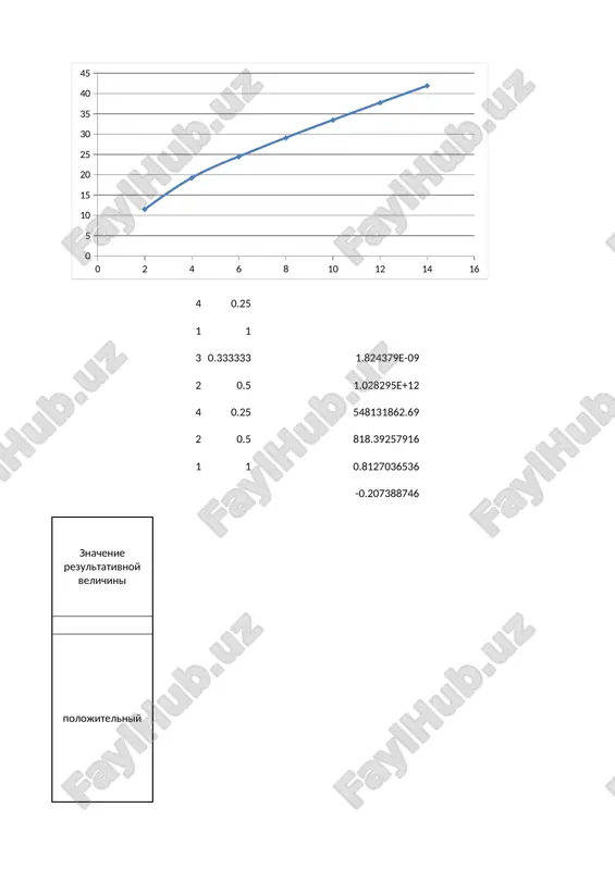 statkami. uslovie maksimalnoy blizosti modeli: s = - minimalna !!!!!!! metod naimenshix kvadratov (baziruetsya na mat. analize) postroenie standartnoy parnoy giperbolicheskoy modeli. metod naimenshix kvadratov s = f (a, b) – summa kvadratov ostatkov est funktsiya ot parametrov modeli tsel: opredelit parametri a i b pri kotorix s minimalna (zadacha iz mat. analiza na opredelenie minimuma funktsii) svoystvo kriticheskoy tochki: «proizvodnaya v kriticheskoy tochke ravna nulyu» !!!!!! posledovatelnost naxojdeniya parametrov a i b (koordinati kriticheskoy tochki): 1) opredelyaetsya s': s'a; s'b 2) s' = 0 (svoystvo kriticheskoy tochki): s'a (b = const) = 0; s'b (a = const) = 0 3) iz poluchennix uravneniy formiruetsya sistema uravneniy s dvumya neizvestnimi parametrami a i b (koordinatami kriticheskoy tochki) 4) opredelyaetsya: yavlyaetsya li kriticheskaya tochka minimumom ili maksimumom!!!!! 5) esli kriticheskaya tochka – minimum, to poluchennie znacheniya i est parametri giperbolicheskoy modeli, kotoraya blije ostalnix raspolojena k tochkam dannix. postroenie standartnoy parnoy …