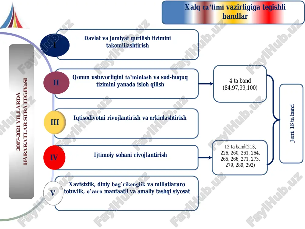 shahar hokimliklari,xalq taʼlimi vazirligi,moliya vazirligi,iqtisodiyot vazirligi, davarxitektqurilish qoraqalpogʼiston respublikasi vazirlar kengashi, viloyatlar va toshkent shahar hokimliklari, xalq taʼlimi vazirligi, moliya vazirligi, iqtisodiyot vazirligi, davarxitektqurilish qoraqalpogʼiston respublikasi vazirlar kengash, viloyatlar va toshkent shahar hokimliklari, xalq taʼlimi vazirligi, moliya vazirligi, iqtisodiyot vazirligi 260- band 261- band 264- band ijtimoiy sohani rivojlantirish iv 4.4. taʼlim va fan sohasini rivojlantirish bolalar sportining ommaviyligini oshirish hamda musiqa va sanʼat taʼlimini rivojlantirish uchun qulay sharoitlar yaratish. 251 ta umumtaʼlim maktabi, 12 ta bolalar va oʼsmirlar sport maktabida sport zallarini qurish, 9 ta yopiq suzish havzasini qurish va 2 tasini rekonstruktsiya qilish, 8 ta bolalar musiqa va sanʼat maktabini yangidan qurish va 12 tasini rekonstruktsiya qilish. respublikadagi 367 ta umumtaʼlim maktabining moddiy-texnika bazasini mustahkamlash, jumladan: 9 ta yangi maktab qurish; 268 ta maktabni rekonstruktsiya qilish; 90 ta maktabni kapital taʼmirlash; maktablarni mebel, oʼquv- laboratoriya jihozlari va boshqa inventarlar bilan taʼminlash. qoraqalpogʼiston respublikasi vazirlar kengashi, viloyatlar va toshkent …