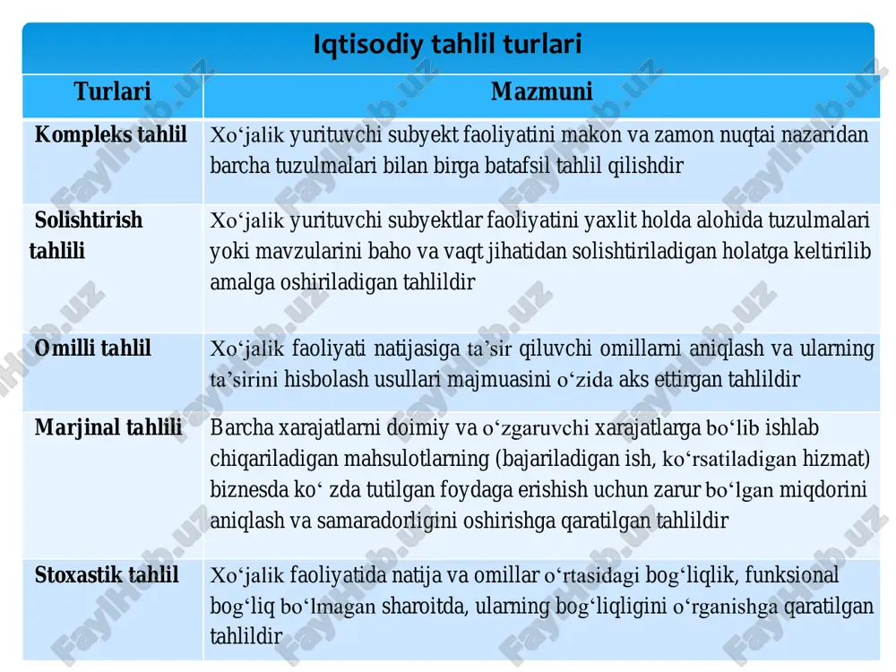 hqaruvida muhim masala hisoblanadi. tahlil natijalaridan nafaqat ichki, balki tashki foydalanuvchilar ham foydalanishlari mumkin. moliyaviy tahlil boshqaruv va moliyaviy tahlil farqlash belgisi boshqaruv tahlili moliyaviy tahlil 1.obyekti bo‘yicha subyektlarning boshqaruvini quyi bo‘g‘inlarini subyektlarning moliyaviy holati 2.subyekti bo‘yicha subyektlarning o‘z xodimlari subyektlarning o‘z hodimlari hamda uchinchi shaxslar (tashqi subyektlar) 3.tartibga solinishi subyektlarning ichki nizom, qoidalari asosida umumiy nizom, qoidalar asosida tartibga solinadi 4.maqsadi faoliyatni quyi bo‘g‘inlari samaradorligi yuzasidan ichki imkoniyatlarni aniqlash va yo‘lga qo‘yishdan korxonaning moliyaviy ahvolining iqtisodiy reytingi va uni bashoratlashdan 5.ma’lumot iste’molchilari faqat, shu subyektning boshqaruvi xodimlari, xizmatchilari subyektlarning o‘z hodimlari va tashqi tahlil subyektlari 6.usullari bo‘yicha iqtisodiy tahlilni oddiy va iqtisodiy matematik usullari oddiy, iqtisodiy matematik usullar hamda, moliyaviy tahlilni individual usullari boshqaruv va moliyaviy tahlil farqlash belgisi boshqaruv tahlili moliyaviy tahlil 7.ma’lumotlarni olish shakli bo‘yicha ma’lumotlarni olishni istalgan shaklida (og‘zaki, yozma, hisobot shaklida, telefon orqali, ma’ruza yoki nutq shaklida va x.k. moliyaviy hisobot shakllari asosida 8.tahlil natijalarini …