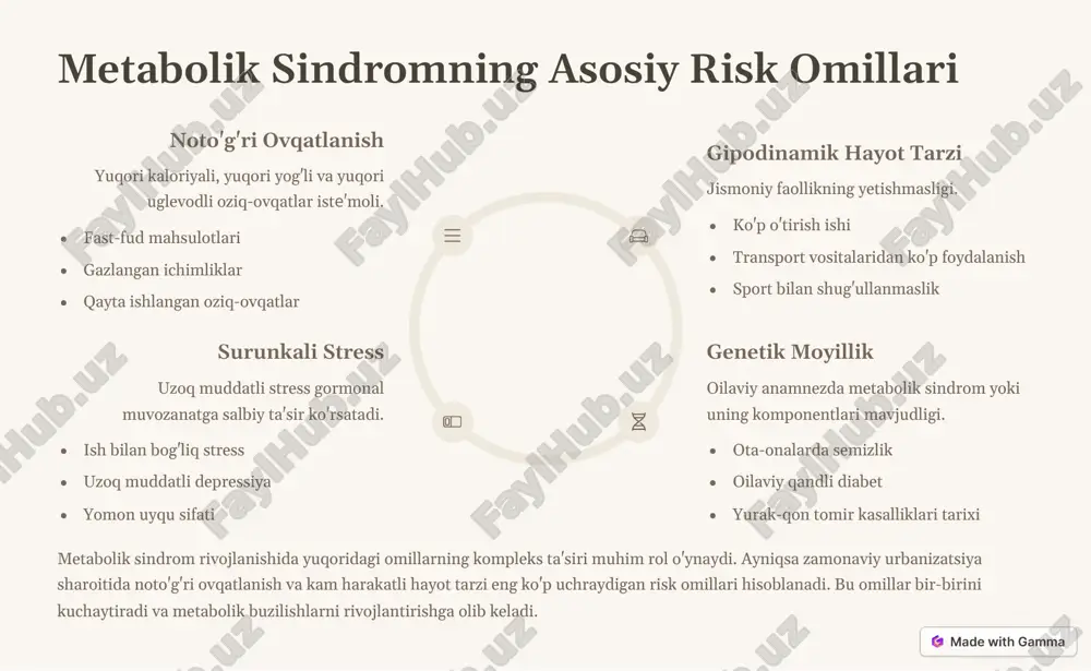 va oyoqlarda og'riq, terida o'zgarishlar kabi shikoyatlar bilan murojaat qilishadi. diagnostika uchun yuqoridagi jadvaldagi mezonlardan kamida uchtasi mavjud bo'lishi kerak. diagnostika jarayonida anamnez to'plash, jismoniy tekshiruv, qon tahlillari va qo'shimcha tekshiruvlar o'tkaziladi. metabolik sindrom tashxisi qo'yilgandan so'ng, bemor qandli diabet, yurak-qon tomir kasalliklari va boshqa asoratlar mavjudligiga ham tekshirilishi kerak. https://gamma.app/?utm_source=made-with-gamma metabolik sindromning asoslari: insulin rezistentligi va obezitet metabolik asoratlar qandli diabet, ateroskleroz, gipertenziya biokimyoviy o'zgarishlar giperglikemiya, dislipidemiya, giperurikemiya insulin rezistentligi insulin ta'siriga hujayralar sezgirligining pasayishi abdominal semizlik qorin sohasida yog' to'planishi insulin rezistentligi 4 bu holatda organizmning insulin gormoniga sezgirligi pasayadi. natijada insulin o'z vazifasini to'liq bajara olmaydi, glyukoza hujayraga kira olmaydi va qonda to'planib qoladi. kompensator ravishda oshqozon osti bezi ko'proq insulin ishlab chiqara boshlaydi, bu esa giperinsulinemiyaga olib keladi. abdominal semizlik metabolik sindromning yana bir muhim komponenti hisoblanadi. qorin sohasidagi yog' to'qimasi (vistseral yog') oddiy teri osti yog'iga nisbatan metabolik faolroq bo'lib, ko'plab yallig'lanish mediatorlari va adipokinlarni …