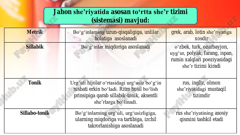 xos tartibda guruhlanishiga asoslanadi. fitratning “milliy vazn” deb atashiga sabab ham barmoq tizimi o‘zbek tili tabiatiga, uning tovush xususiyatlariga muvofiq kelishi bilan bog‘liq. • barmoq she’r tizimida mutaxassislar 4 bo‘g‘inlidan tortib 16 bo‘g‘inligacha bo‘lgan vaznlar tarqalganini ta’kidlaydilar. vazn har bir konkret she’rda yuzaga chiqadigan hodisa sanalib, uni metr (o‘lchov) deb ham nomlanadi. misradagi bo‘g‘inlar soni va ularning qay tartibda turoqlangani she’rning ritmik intonatsion xususiyatlariga sezilarli ta’sir qiladi. shuning hisobiga barmoq tizimida vaznlar rang-barangligi yuzaga keladi. • turoqlanish tartibining ritm va ohangni hosil qilishdagi rolini yana ham yorqinroq tasavvur qilish uchun she’riyatimizda ancha keng tarqalgan o‘n bir bo‘g‘inli she’rlarning turlicha turoqlangan ko‘rinishlariga e’tibor qiling: • • 1) oddiy mashinani ko‘rsa bolalar 11 (6+5) • hayratga tushishni kanda qilmaydi. 11 (6+5) • 2) men yo‘qman. yolg‘onlar meni yo‘qotdi. 11 (3+3+5) • chin gaplar sevgimga qilmadi karam. 11 (3+3+5) • o‘zbek adabiyotshunosligida barmoq tizimidagi vaznlarning sodda va qo‘shma turlari ajratiladi. sodda vazndagi she’rlarga …