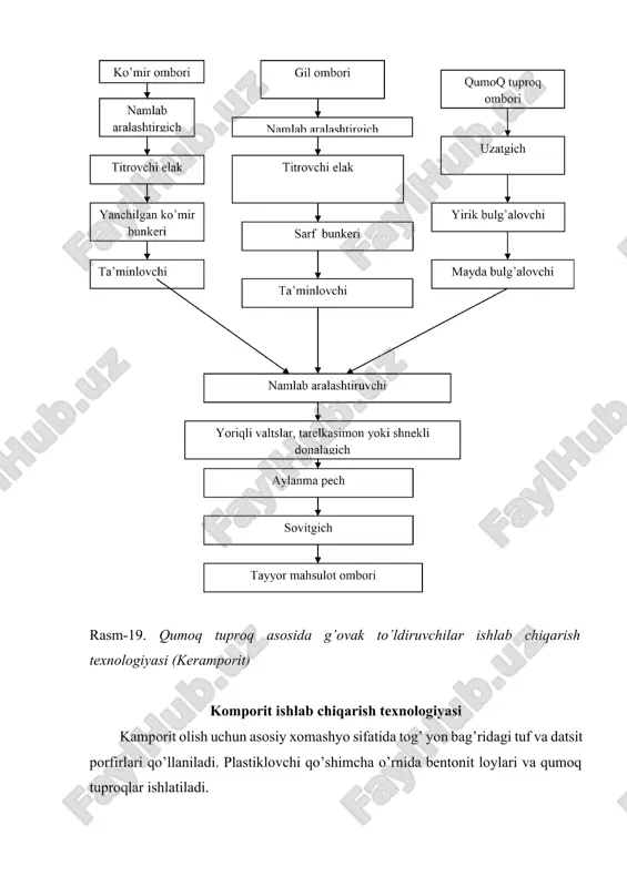 huqurlik; 5-dastlabki ombor; 6-greyferli ko’prik krani; 7-maydalash-navlarga ajratish bo’limining qabul jihozi; 8-birinchi bosqichli maydalash; 9- ikkinchi bosqichli maydalash; 10-groxot-elak; 11-shlakli pemza chaqiq toshini ikkita markaga ajratuvchi separator xandaq-sachratish usuli o’ta sodda hisoblanadi. shlak eritmasi xandaqqa tushishida perforirlangan quvur yordamida suv bilan sug’oriladi, kupchiydi va unda qotadi, sovitilgandan so’ng ekskavator yordamida olinib, maydalash va elanadi va fraksiyalarga ajratiladi. biroq bu usulda shlakli pemza ishlab chiqarish istiqbolli emas, chunki olingan mahsulotning sifati past va strukturasi bir jinsli bo’lmaydi. suv-purkash usuli shlakli eritma massasini suv-havoli aralashmaning kuchli oqimi ta’sirida alohida granulalarga ajratish, keyin esa eritmaning suyuq granulalarini shiddatli ravishda suv-havoli aralashma bilan aralashtirish va ko’pchitishdan iborat. shlak eritmasini g’ovaklashtirish purkovchi qurilmada (rasm-19) bajariladi. aralashtirish kamerasida ko’pchigan granulalar ekranga tashlanadi, u erdan esa shlak qabul uskunasiga tushadi va palaxsalarga ajraydi. olingan shlakli pemza birjinsli mayda g’ovakli tarkibga ega bo’li, g’ovaklari o’lchami 1mm gacha tashkil etadi. rasm-22. tomchilab suv-purkovchi apparatning sxemasi: 1-qabul kamerasining devori; 2-yo’naltiruvchi …