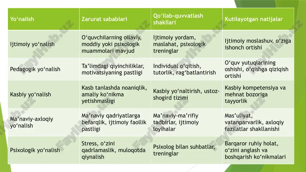 oilaviy sharoiti, ruhiy holati va o‘qishga bo‘lgan munosabatini tahlil qilish. 2. yordam ko‘rsatish tizimini yo‘lga qo‘yish — o‘quvchining ehtiyojiga qarab psixologik, ma’naviy, moddiy yoki tarbiyaviy yordam shaklini tanlash 3. ijtimoiy muhitni yaxshilash — maktabda sog‘lom, do‘stona, o‘zaro hurmatga asoslangan muhit yaratish. 4. kasbiy yo‘naltirish ishlari — o‘quvchining tanlagan yo‘nalishida muvaffaqiyat qozonishiga ko‘maklashish, unga mehnat madaniyatini singdirish. 5. ijtimoiy hamkorlikni kuchaytirish — o‘qituvchi, psixolog, ota-ona, mahalla jamoat tashkilotlari o‘rtasida o‘zaro aloqani mustahkamlash. 6. ijtimoiy faollikni rag‘batlantirish — o‘quvchilarni ijtimoiy loyihalar, volontyorlik va jamoaviy ishlarga jalb etish orqali ularning hayotiy tajribasini oshirish. 7. profilaktik ishlar olib borish — salbiy xulq-atvor, o‘qishdan sovuqlik, jinoyatchilik yoki zararli odatlarning oldini olish. 8. motivatsiyani kuchaytirish — o‘quvchilarda o‘qishga, kasb tanlashga, jamiyatga foyda keltirishga bo‘lgan qiziqishni oshirish. 3. o‘quvchilarni ijtimoiy-pedagogik jihatdan qo‘llab-quvvatlashning shakl va usullari. ijtimoiy-pedagogik qo‘llab-quvvatlash samaradorligi asosan uning shakl va usullarini to‘g‘ri tanlashga bog‘liq. har bir o‘quvchining yosh xususiyati, ijtimoiy holati, qiziqishi va ehtiyojiga qarab, …