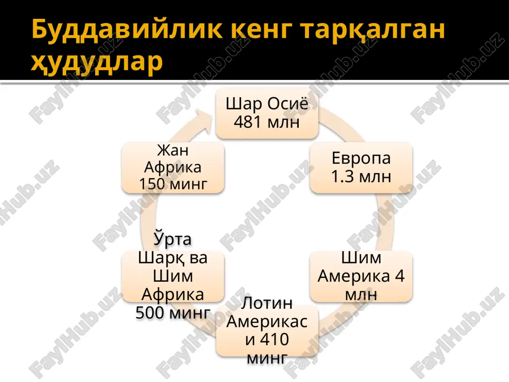 ri gapirish — yolg'ondan, tuhmatdan, haqoratdan va befoyda gaplardan saqlanish. 3 -jihat donishmandlik — bu buddizmning asosiy maqsadi bo'lib, narsalar tabiatini to'g'ri tushunishdan iborat. olam bosqichlari nirvana bodisatva sansara sansara unda odamlar va hayvonlar yashaydi qafasdagi rux yuqori olamga intiladi savobli ishlar orqali nirvanaga etadi bodisatva ruhiy mavjudotlar to'la jannat ruh gunohidan xalos bo'lib oliy olamga etishmagan kishilarga to'g'ri yo'l ko'rsatish ta'limoti nirvana (o'chish, so'nish ) jon ko'chib yurishi to'xtashi mutlaq osoyishtalik barcha turmush tashvishlaridan xoli kitobi tripitaka vinoyapitaka suttapitaka abxidxammapitaka diniy marosimlari etalabki, kechki ibodat ro'za tug'ilgan kun balog'at yoshini nishonlash nikoh yangi uyga ko'chish ajdodlarni xotirlash dafn bayramlari yangi yil- fevral, mart budda tug'ilishi nurlanishi nirvanaga erishishi erga maytrening tushishi sanguga kirish buddaviylik oqimlari xinayana (kichik arava) maxayana (katta arava) xinayana xinayana – buddizmning asosiy yo'nalishlaridan biridir. xinayana “kichik arava“ ma'nosini anglatadi. keyinchalik xinayanada juda ham murakkab va dabdabali ibodatlar (masalan, budda tishiga sig'inish), buddizmning muqaddas joylariga ommaviy …