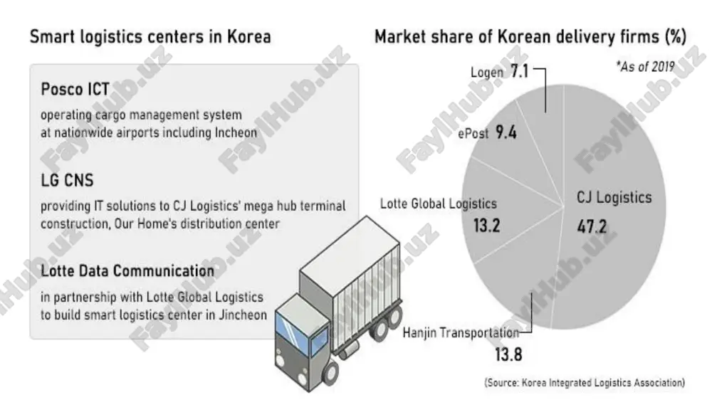 koreya davlati logistikasi - Page 4